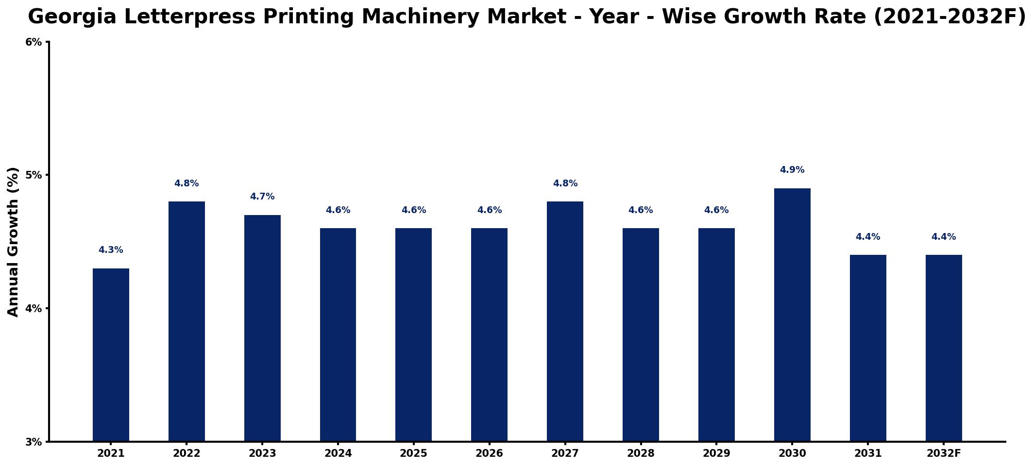 Georgia Letterpress Printing Machinery Market Year-wise Growth Rate and Key Drivers