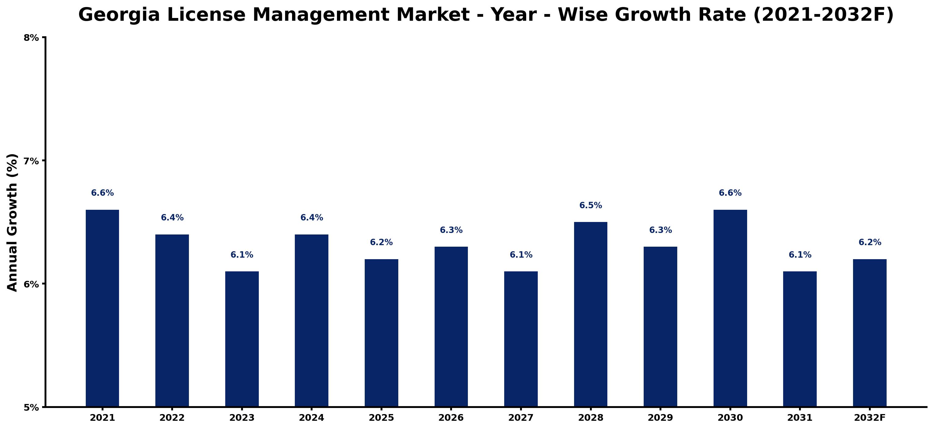 Georgia License Management Market Year-wise Growth Rate and Key Drivers