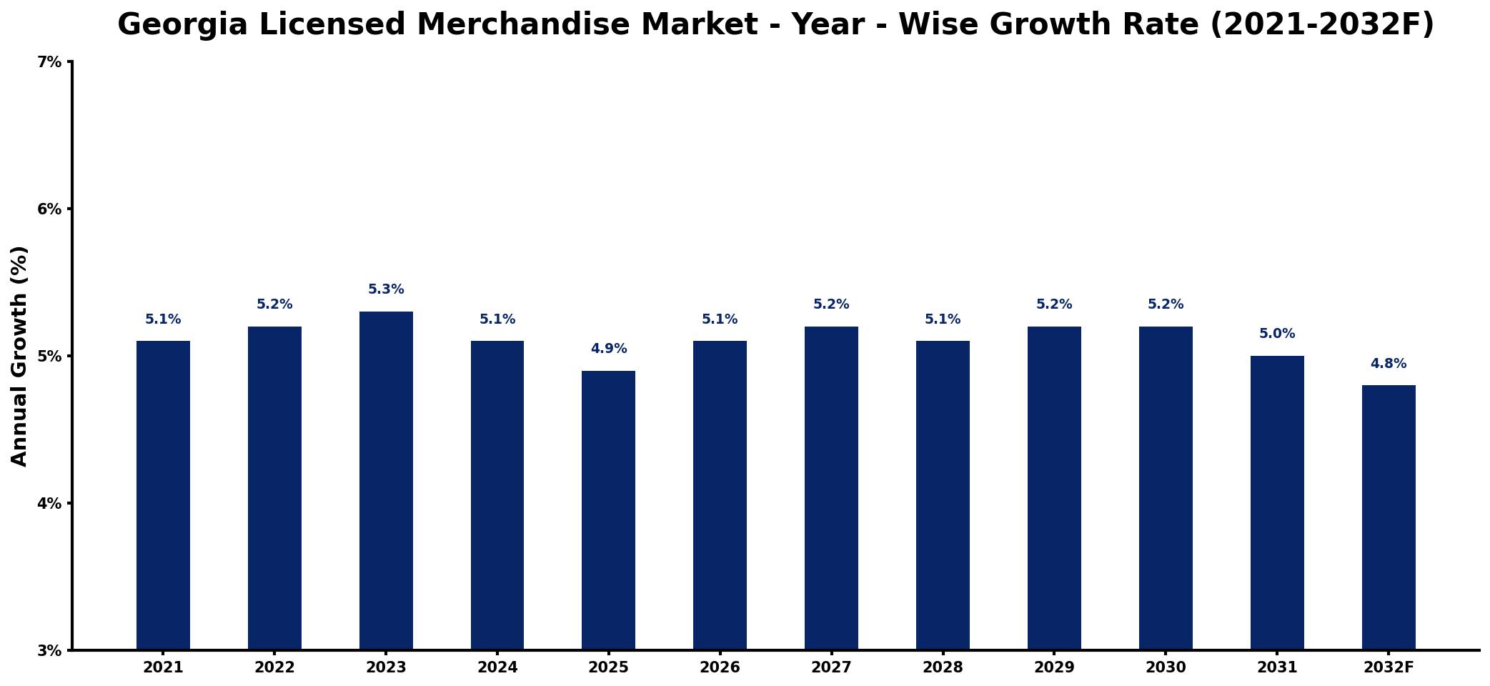 Georgia Licensed Merchandise Market Year-wise Growth Rate and Key Drivers