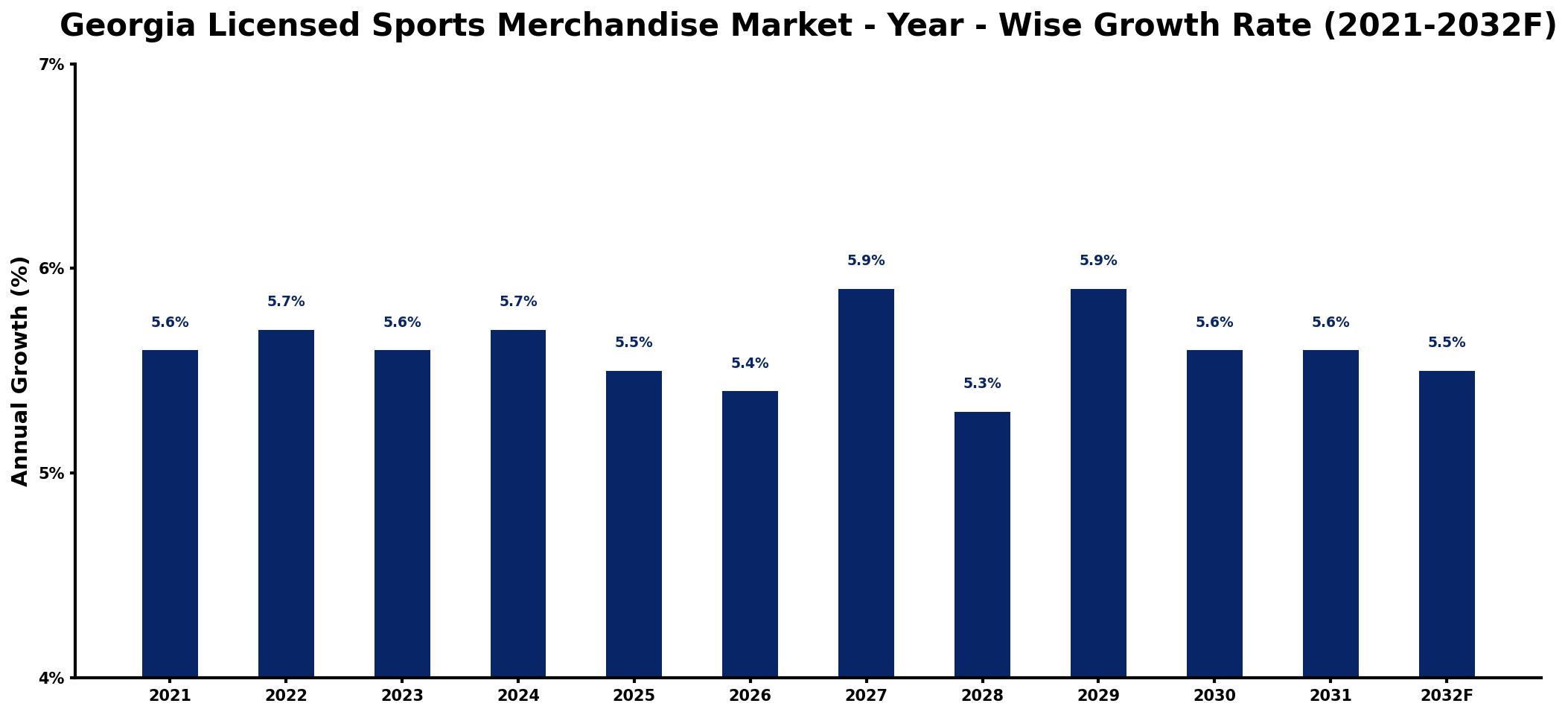 Georgia Licensed Sports Merchandise Market Year-wise Growth Rate and Key Drivers