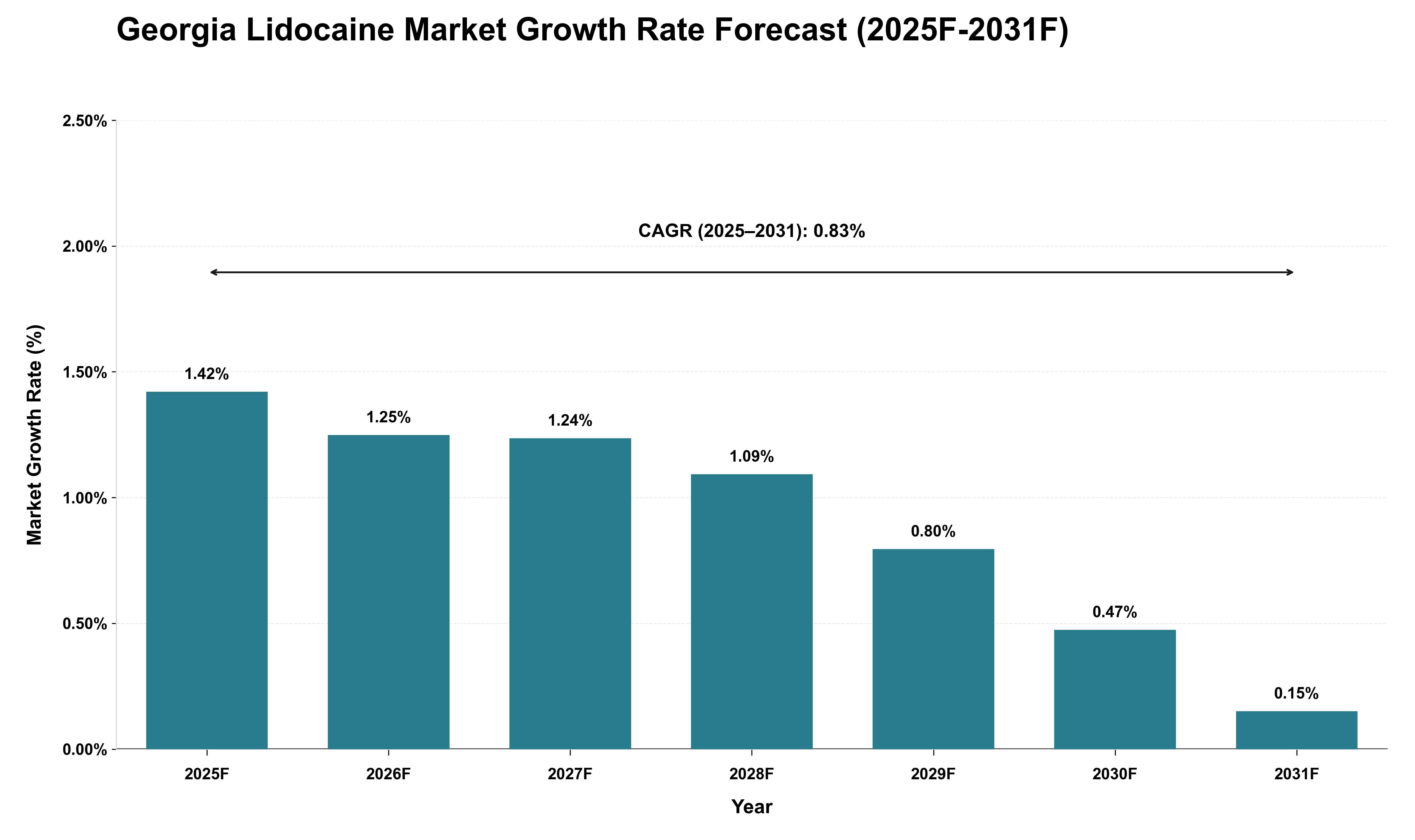 Georgia Lidocaine Market Growth Rate Analysis (2025 - 2031)