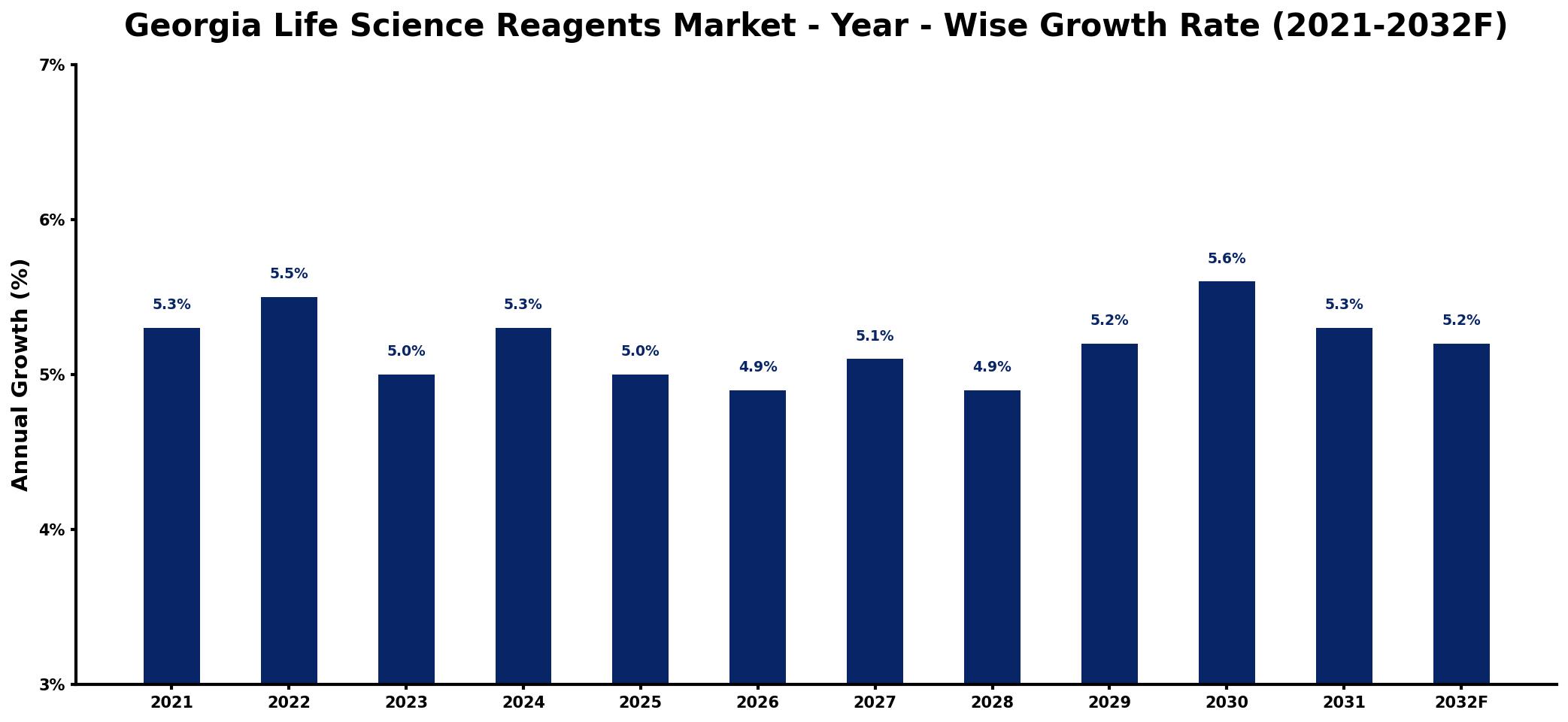 Georgia Life Science Reagents Market Year-wise Growth Rate and Key Drivers