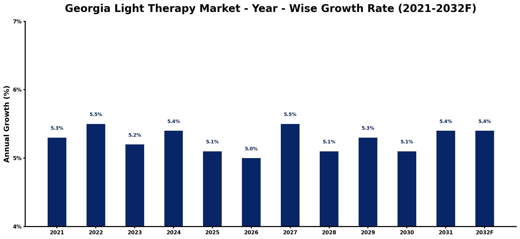 Georgia Light Therapy Market Year-wise Growth Rate and Key Drivers