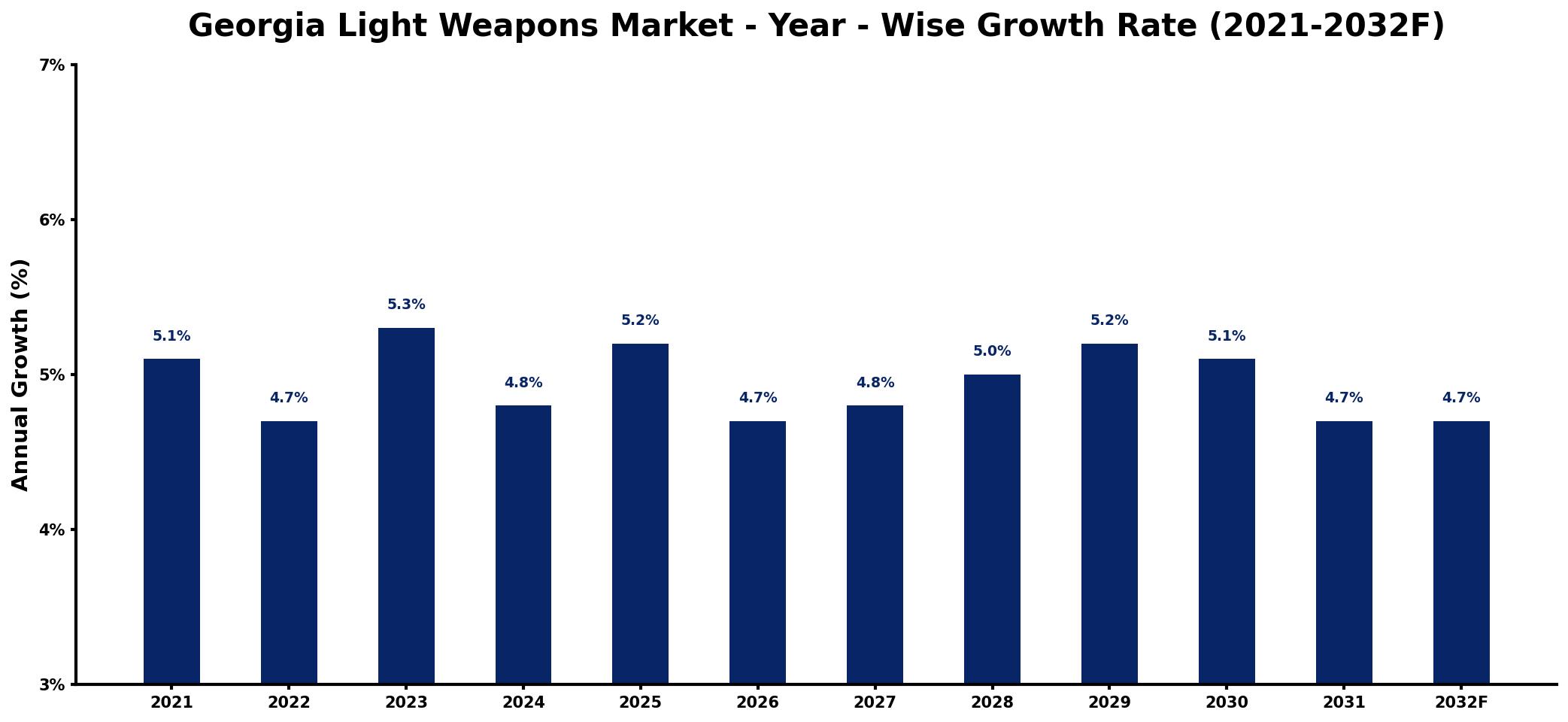 Georgia Light Weapons Market Year-wise Growth Rate and Key Drivers