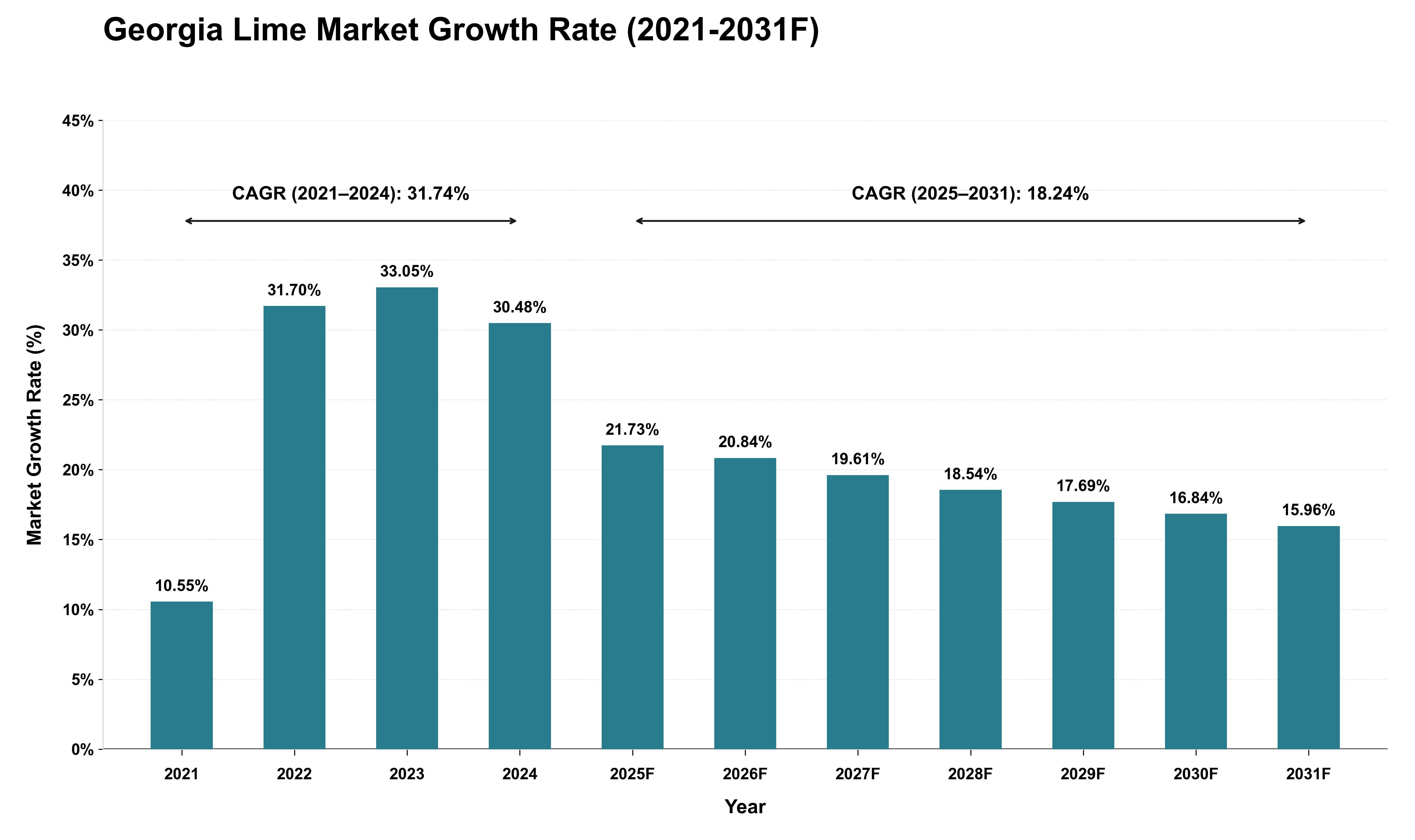 Georgia Lime Market Growth Rate Analysis (2021 - 2031)