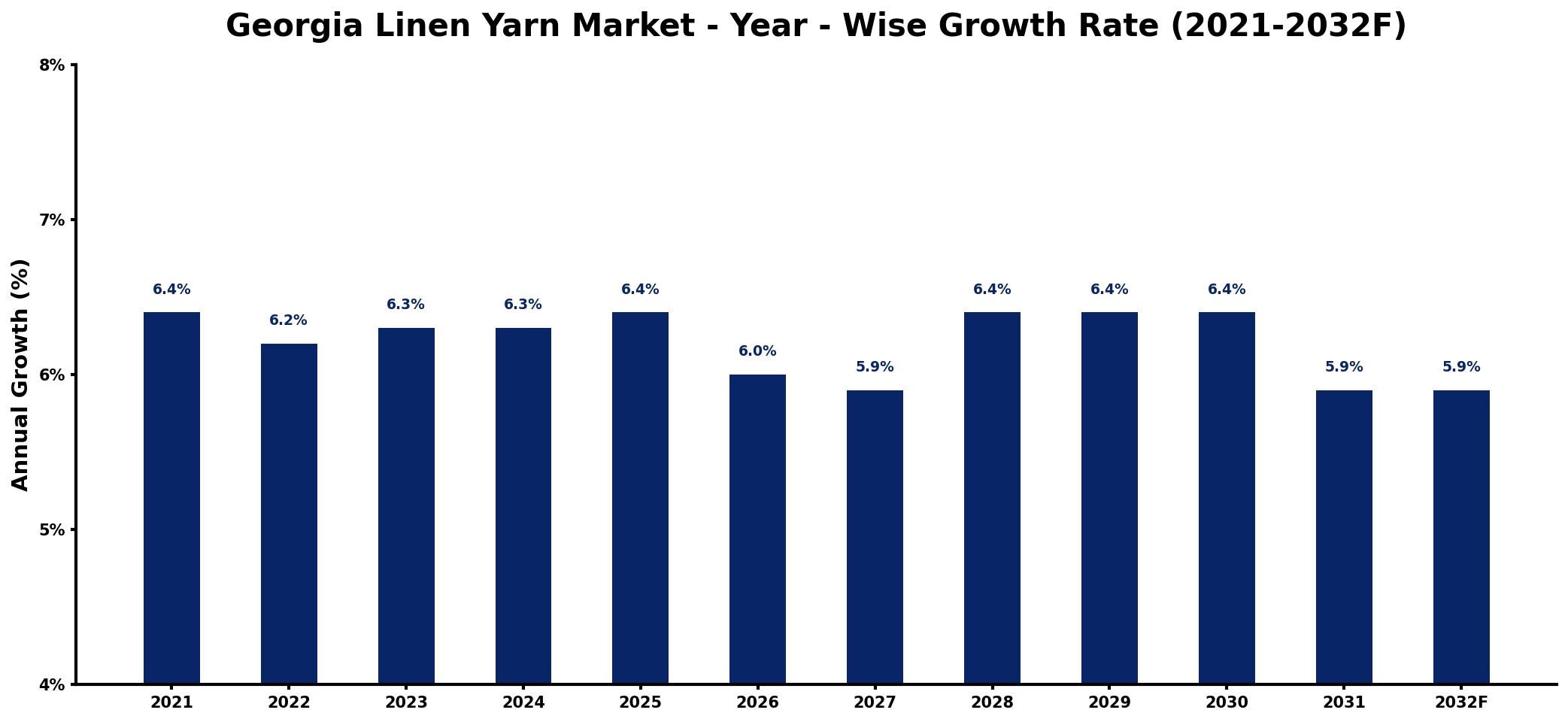 Georgia Linen Yarn Market Year-wise Growth Rate and Key Drivers