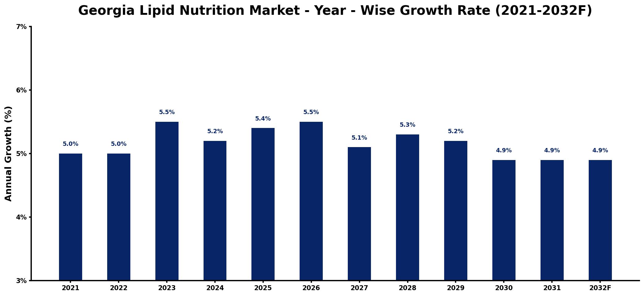 Georgia Lipid Nutrition Market Year-wise Growth Rate and Key Drivers