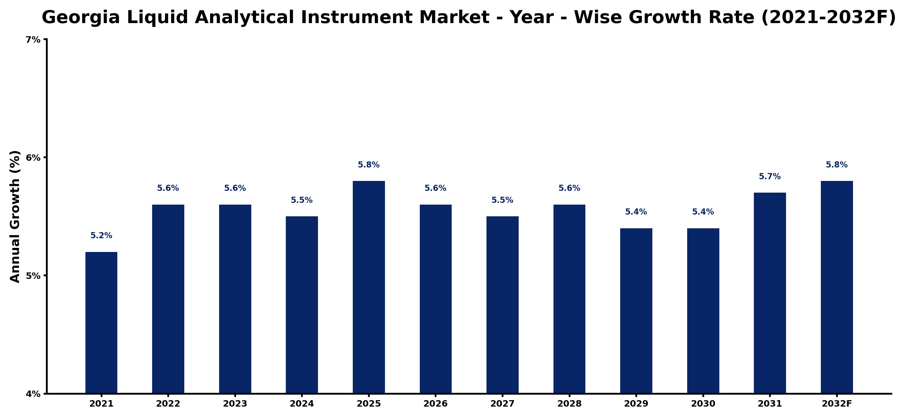 Georgia Liquid Analytical Instrument Market Year-wise Growth Rate and Key Drivers