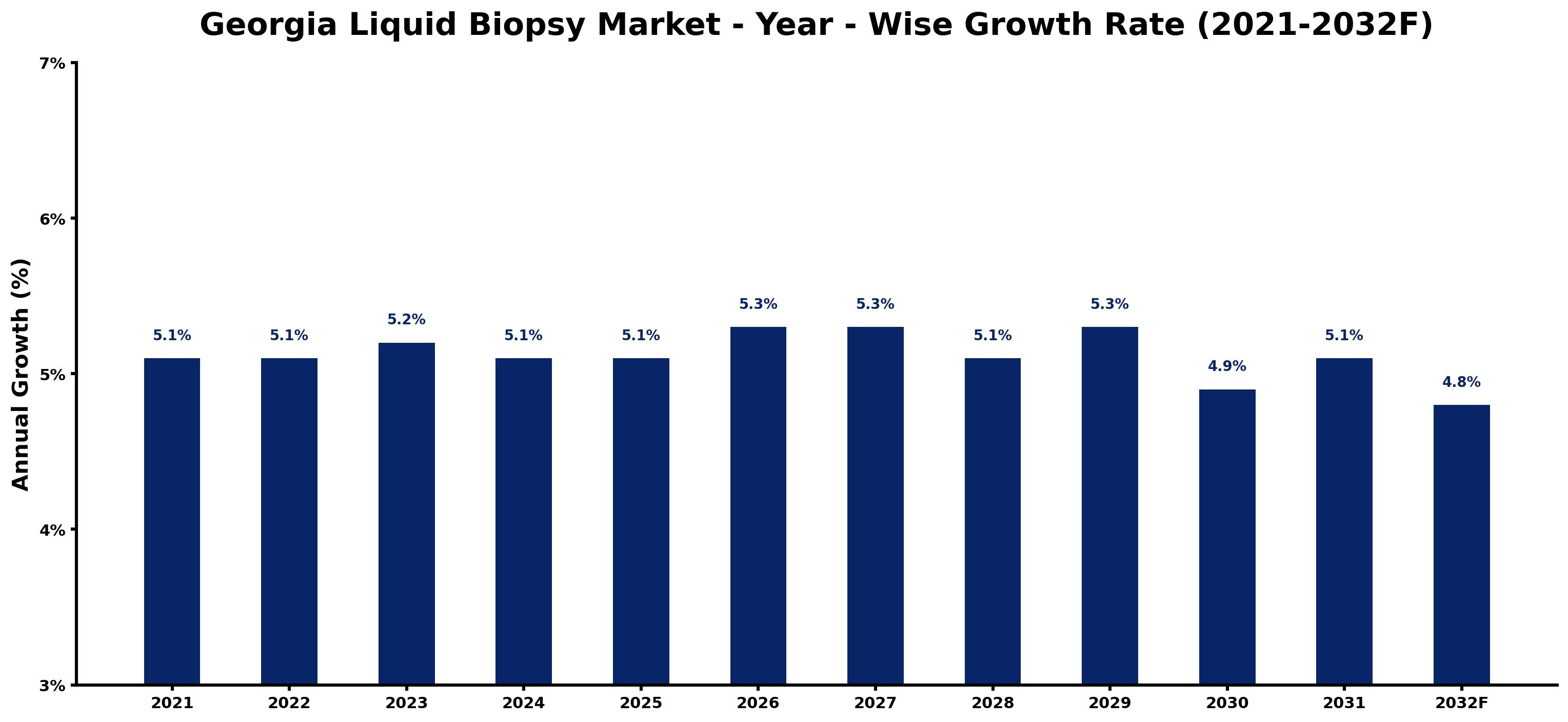 Georgia Liquid Biopsy Market Year-wise Growth Rate and Key Drivers