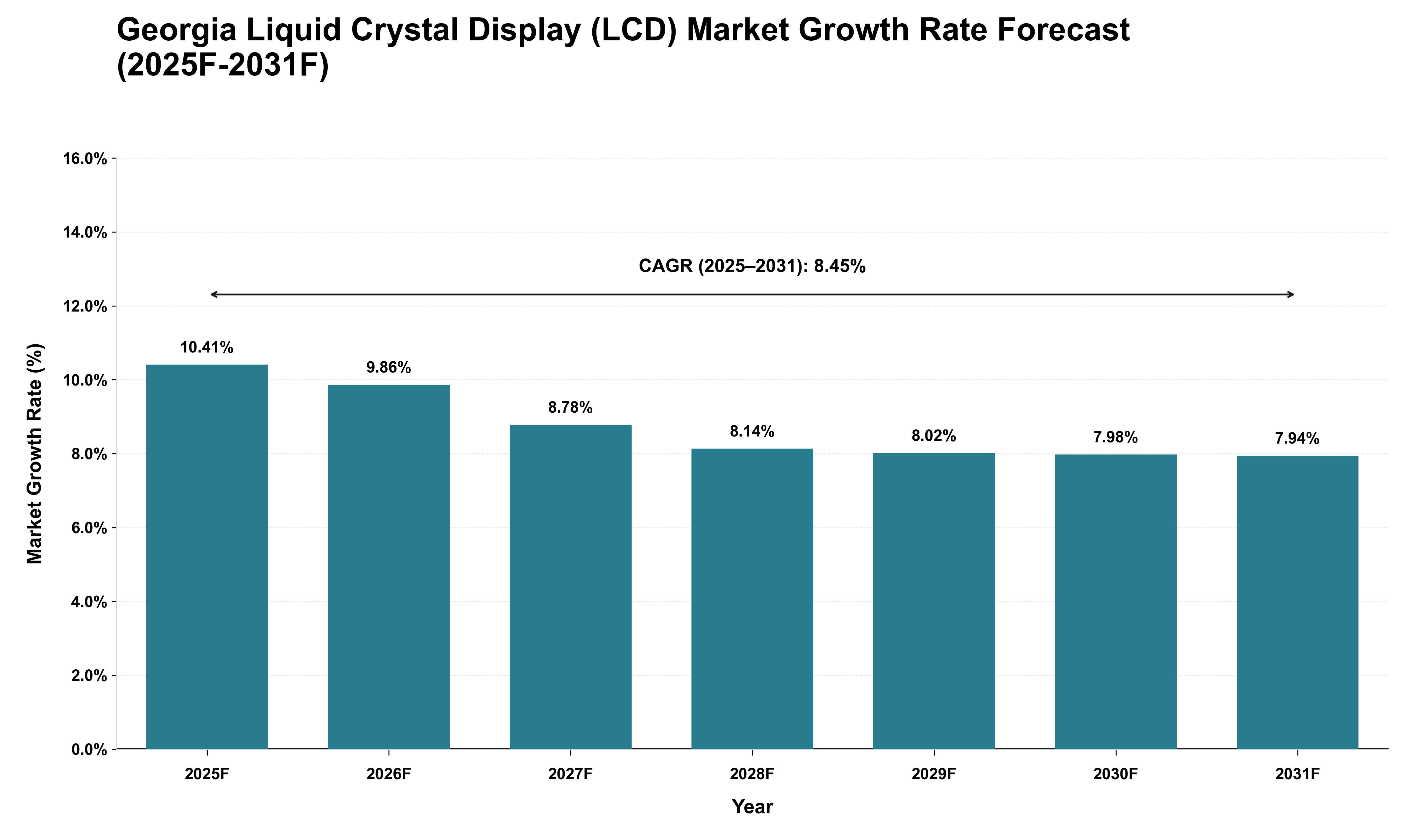 Georgia Liquid Crystal Display (LCD) Market Growth Rate Analysis (2025 - 2031)