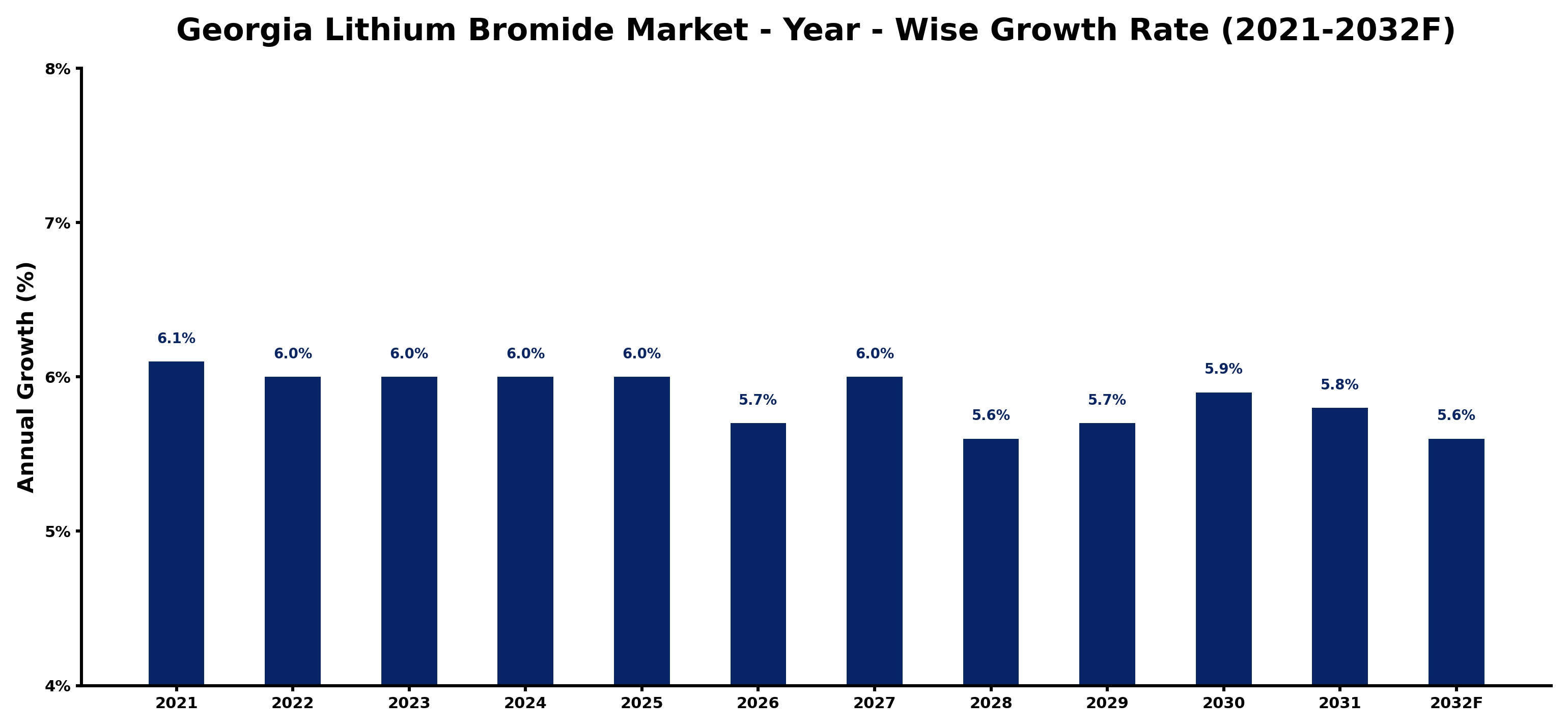 Georgia Lithium Bromide Market Year-wise Growth Rate and Key Drivers