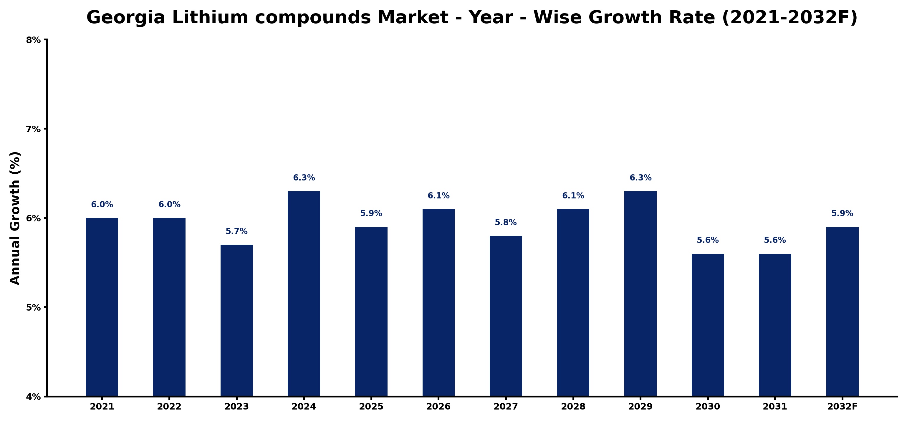 Georgia Lithium compounds Market Year-wise Growth Rate and Key Drivers