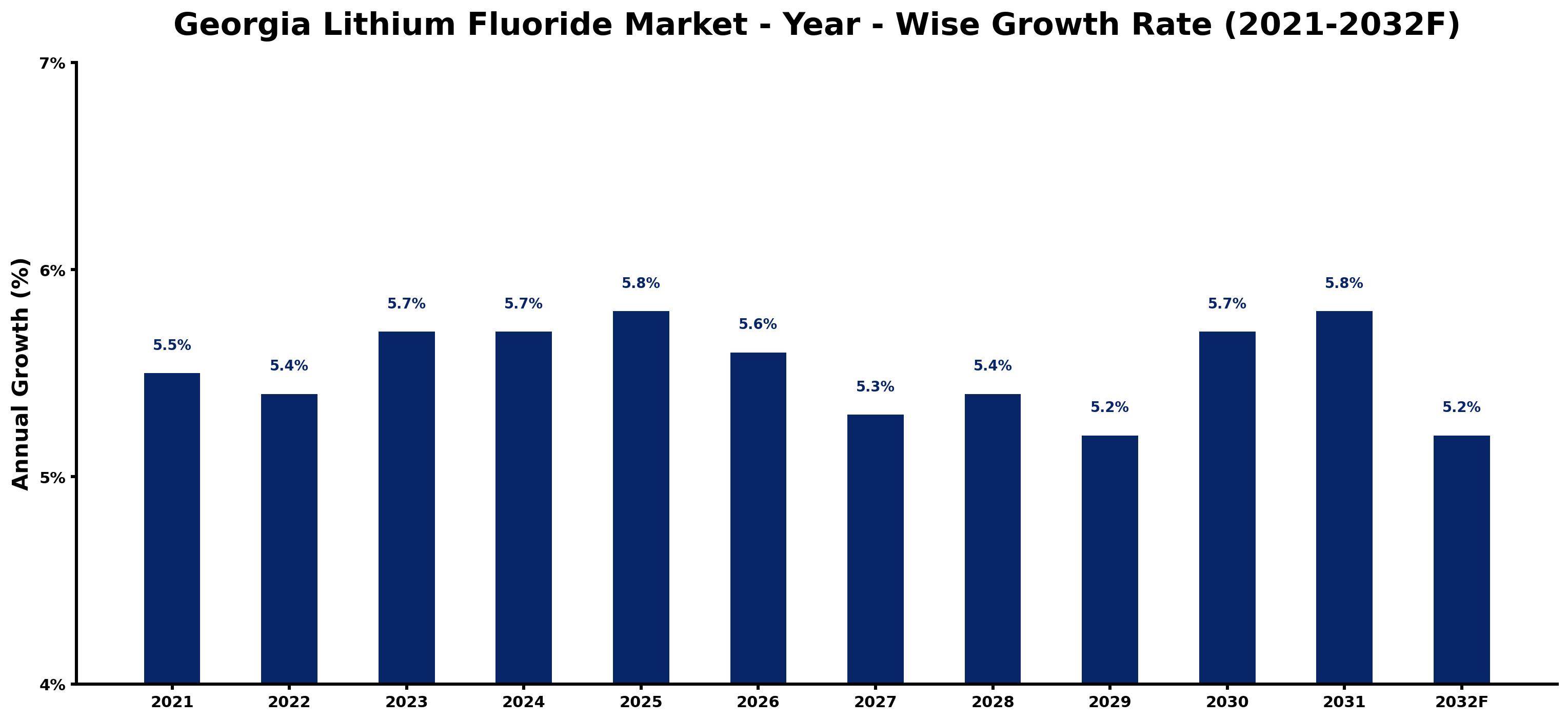 Georgia Lithium Fluoride Market Year-wise Growth Rate and Key Drivers