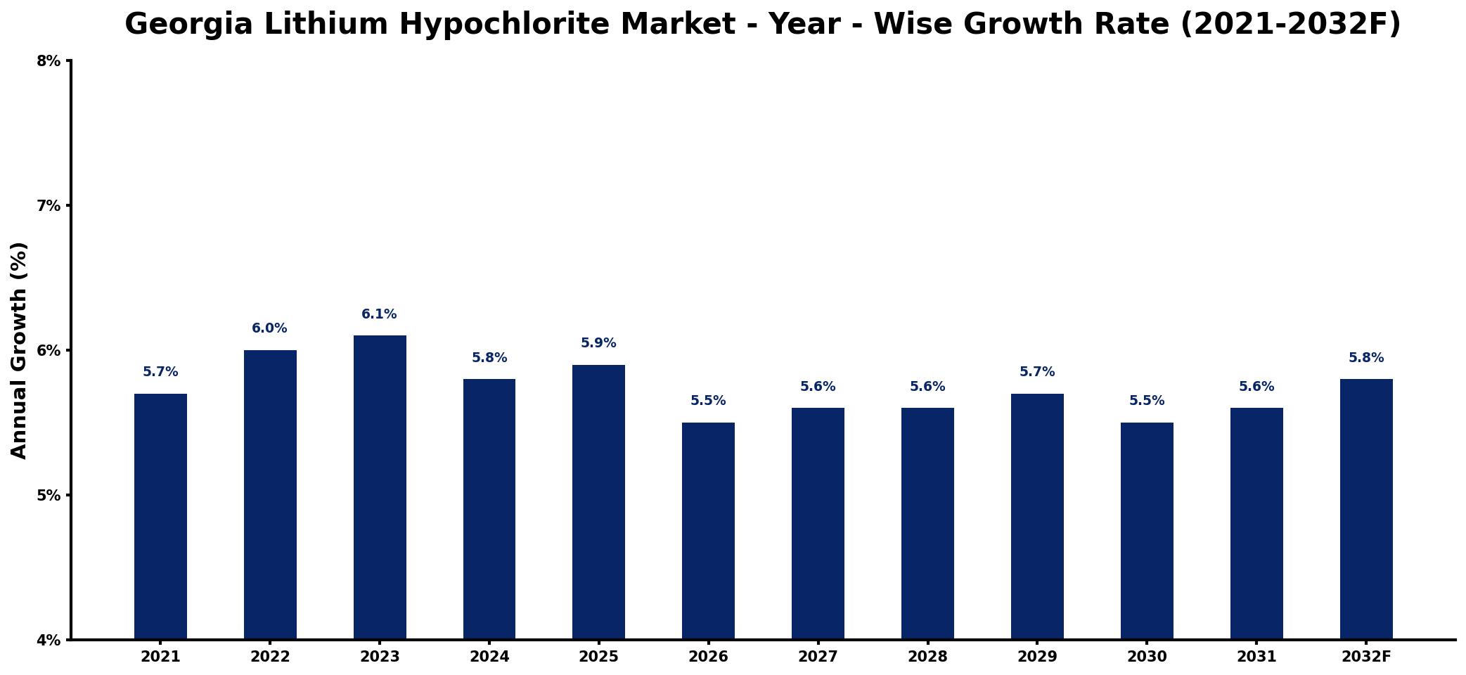 Georgia Lithium Hypochlorite Market Year-wise Growth Rate and Key Drivers