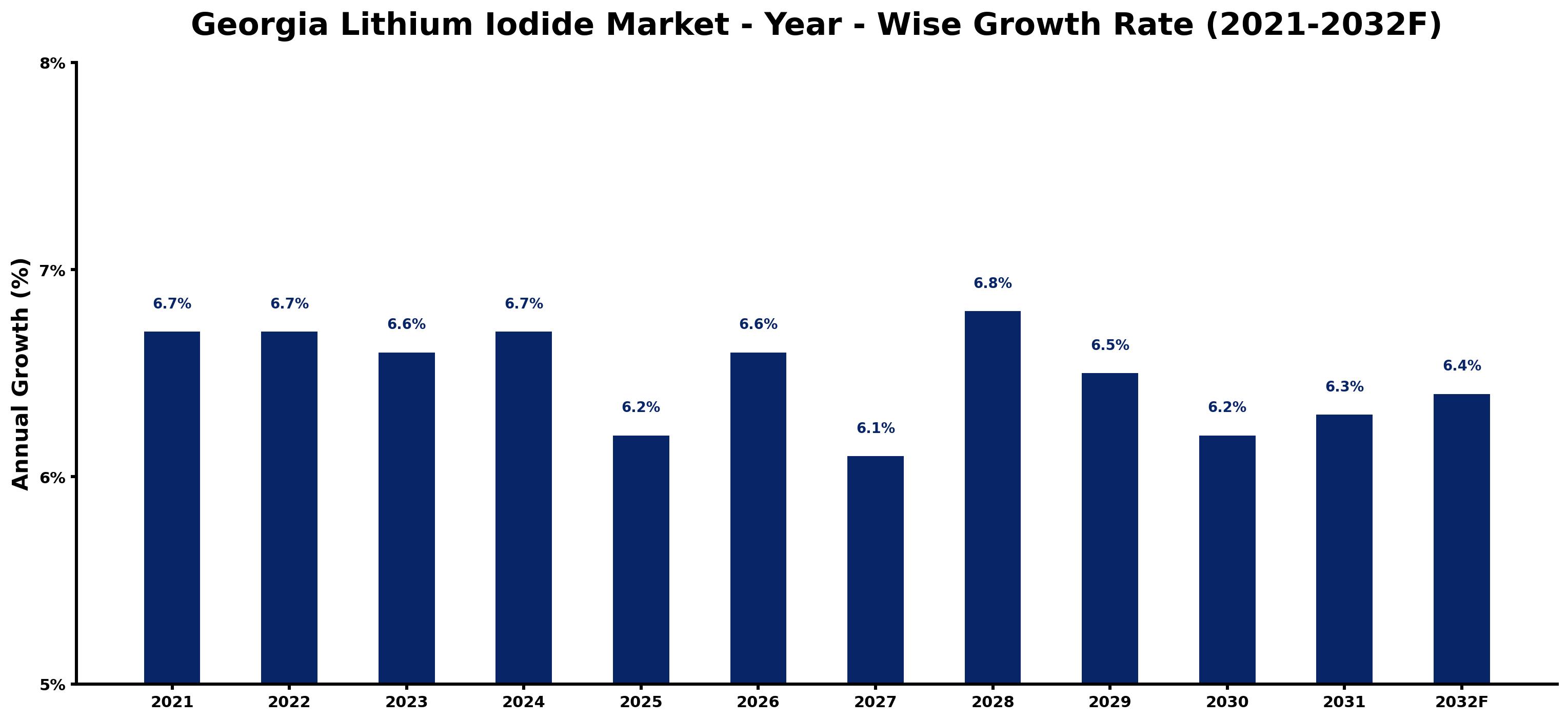 Georgia Lithium Iodide Market Year-wise Growth Rate and Key Drivers
