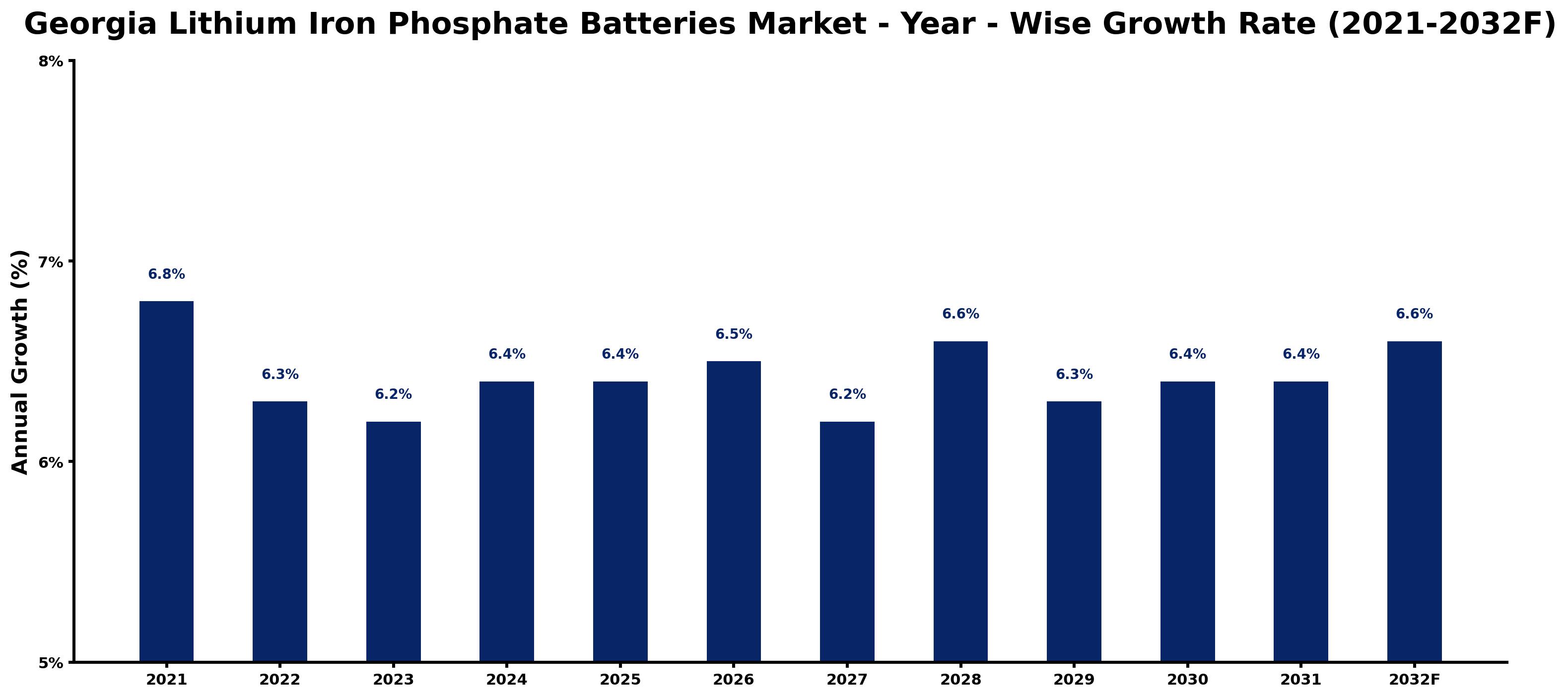 Georgia Lithium Iron Phosphate Batteries Market Year-wise Growth Rate and Key Drivers