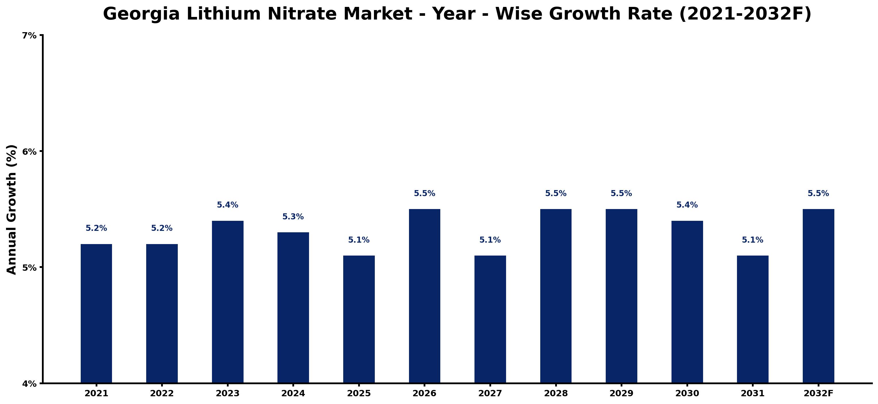 Georgia Lithium Nitrate Market Year-wise Growth Rate and Key Drivers