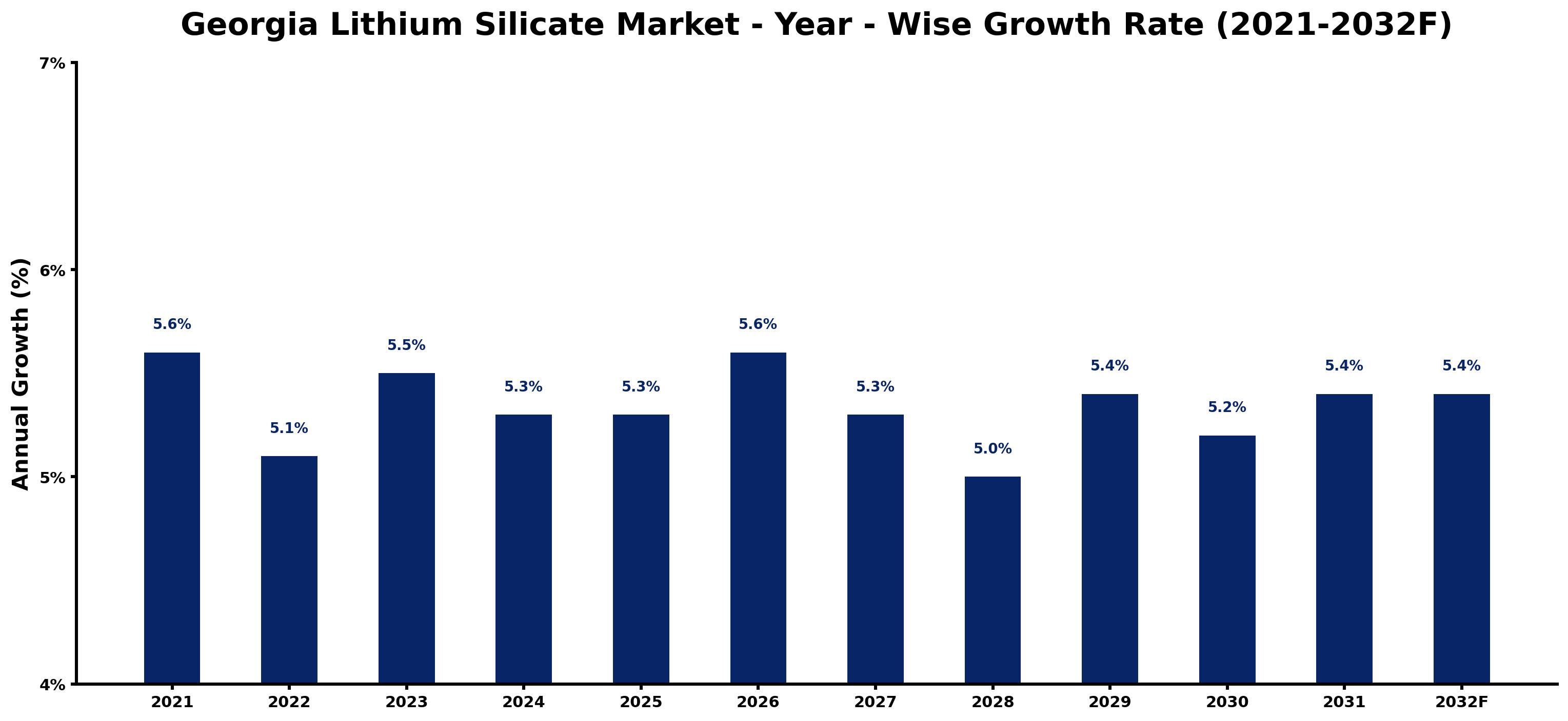 Georgia Lithium Silicate Market Year-wise Growth Rate and Key Drivers