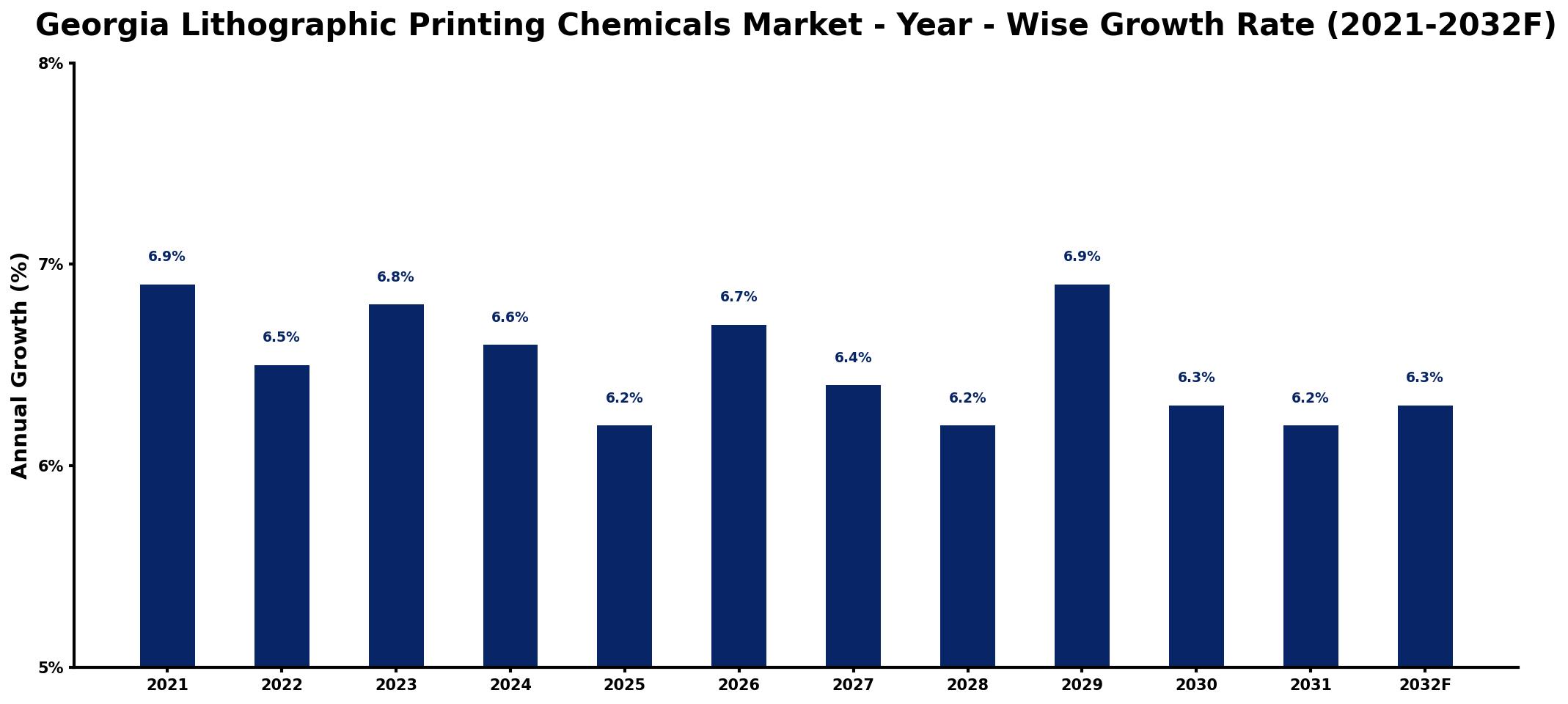 Georgia Lithographic Printing Chemicals Market Year-wise Growth Rate and Key Drivers
