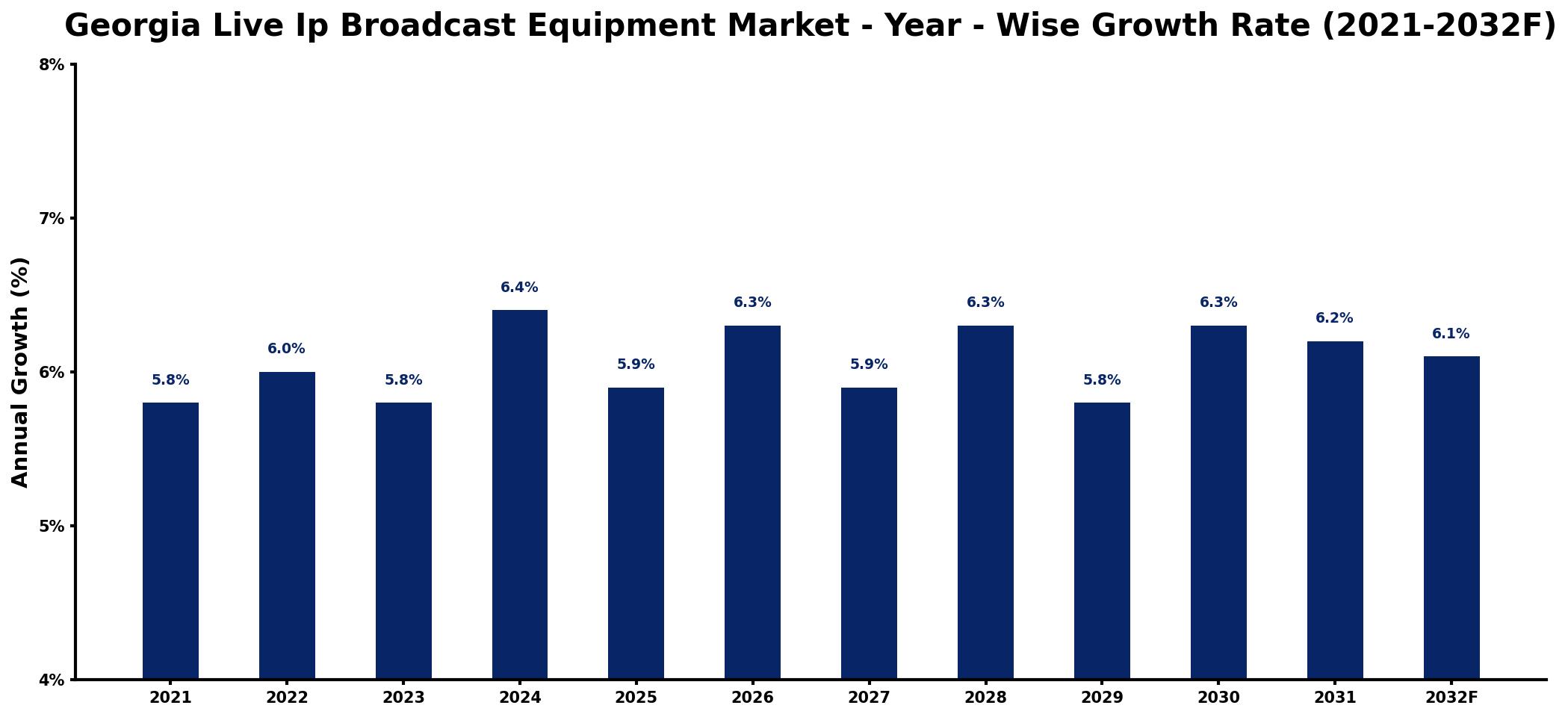 Georgia Live Ip Broadcast Equipment Market Year-wise Growth Rate and Key Drivers