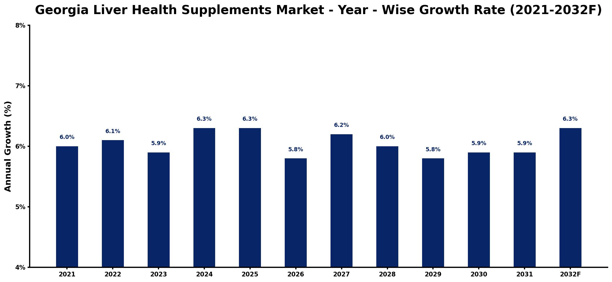 Georgia Liver Health Supplements Market Year-wise Growth Rate and Key Drivers