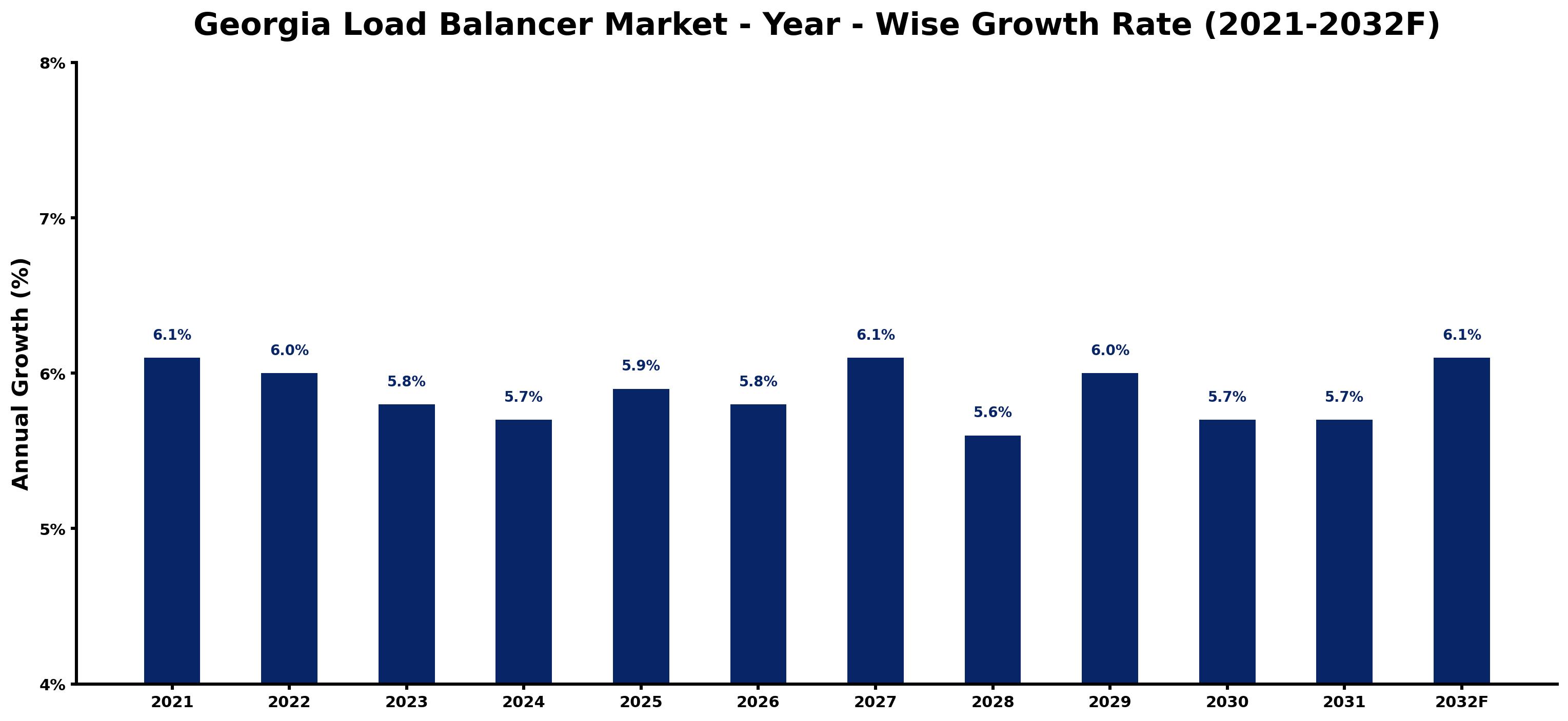 Georgia Load Balancer Market Year-wise Growth Rate and Key Drivers