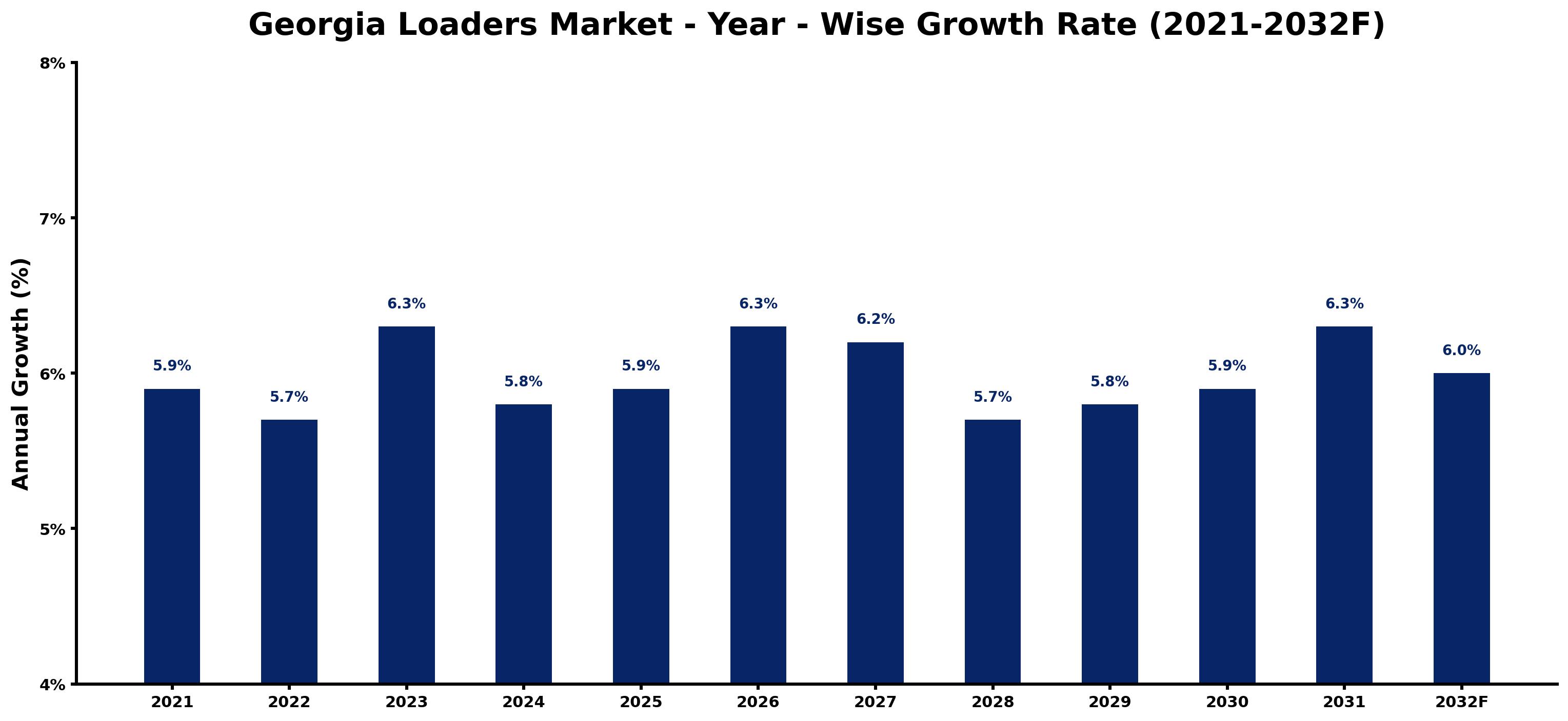 Georgia Loaders Market Year-wise Growth Rate and Key Drivers