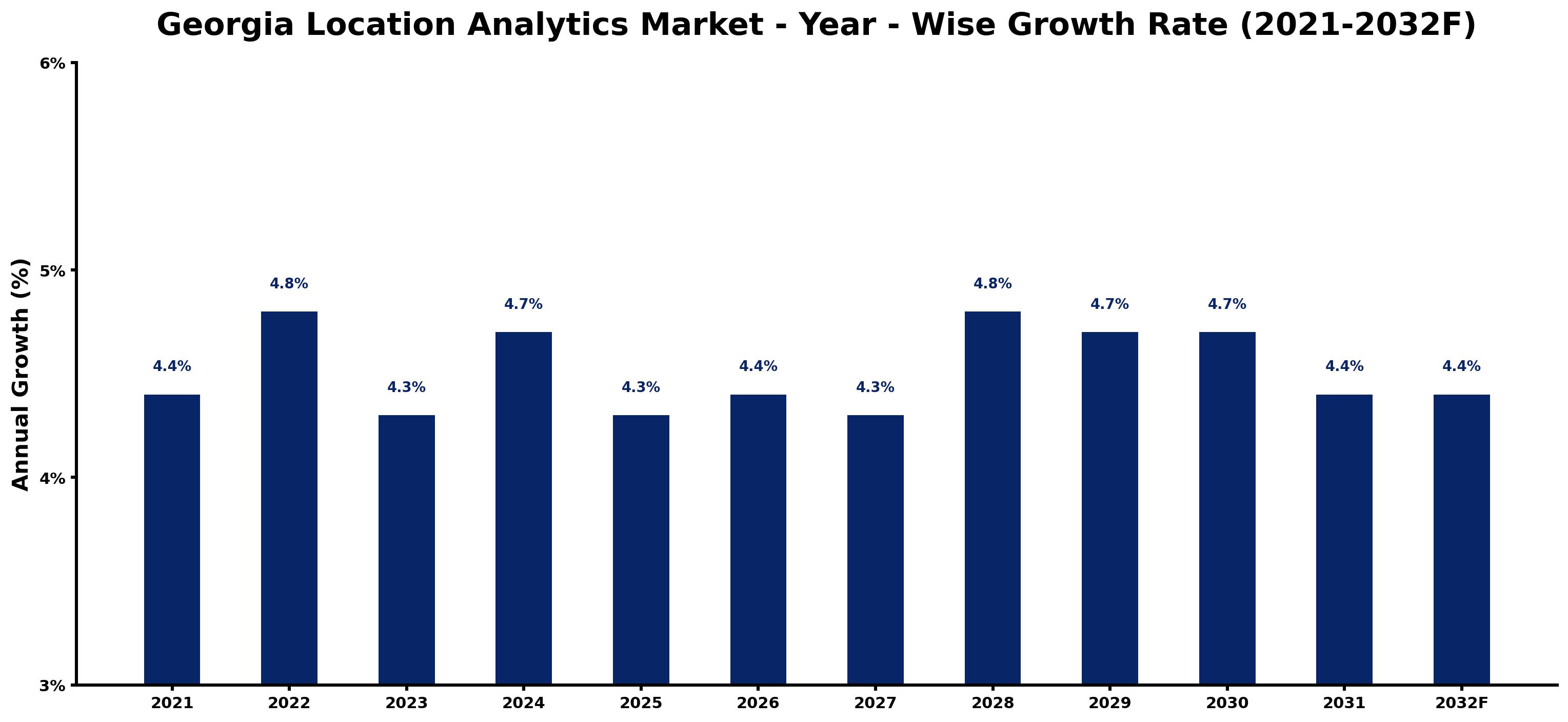 Georgia Location Analytics Market Year-wise Growth Rate and Key Drivers