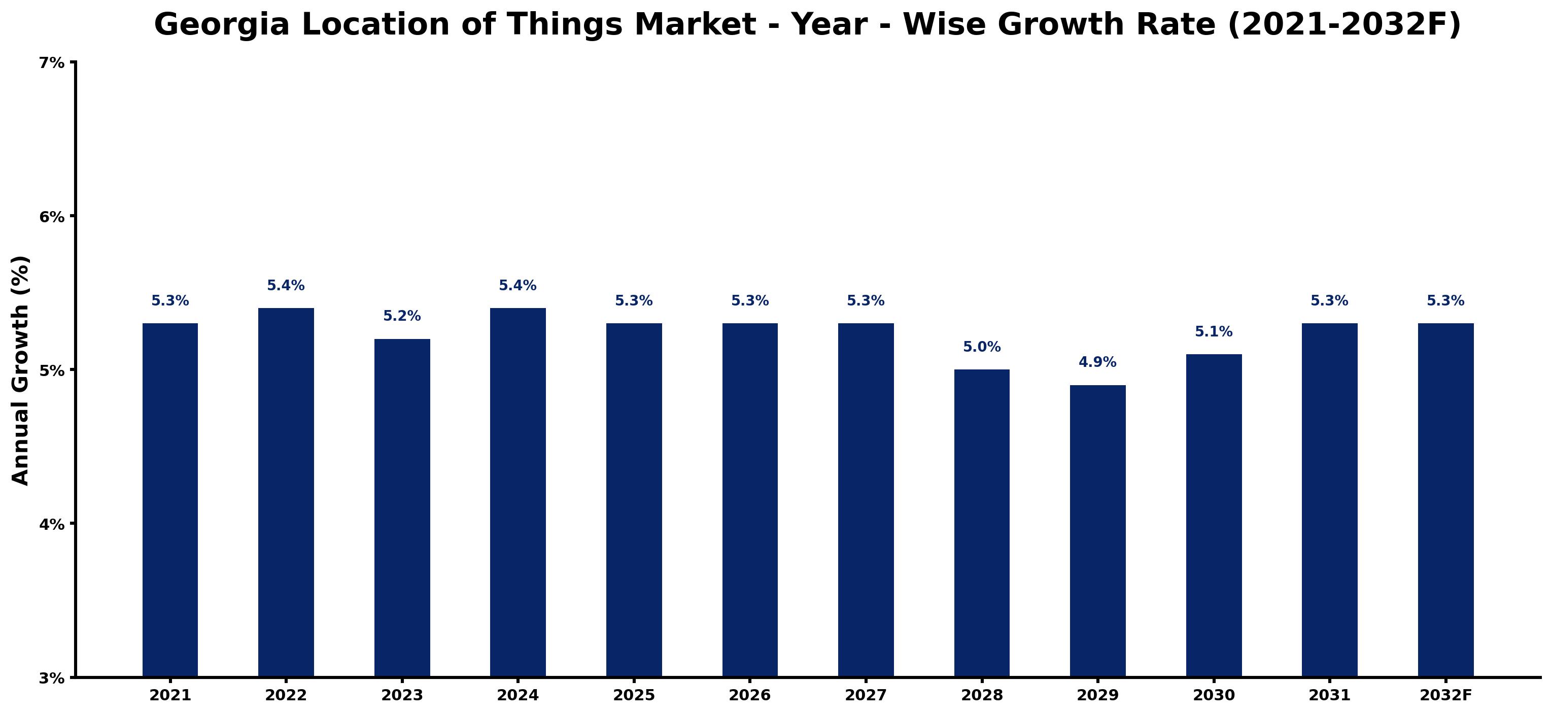 Georgia Location of Things Market Year-wise Growth Rate and Key Drivers