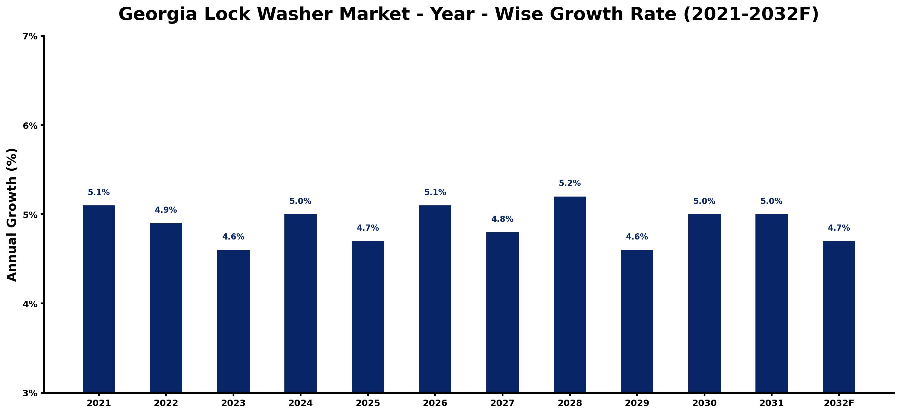 Georgia Lock Washer Market Year-wise Growth Rate and Key Drivers