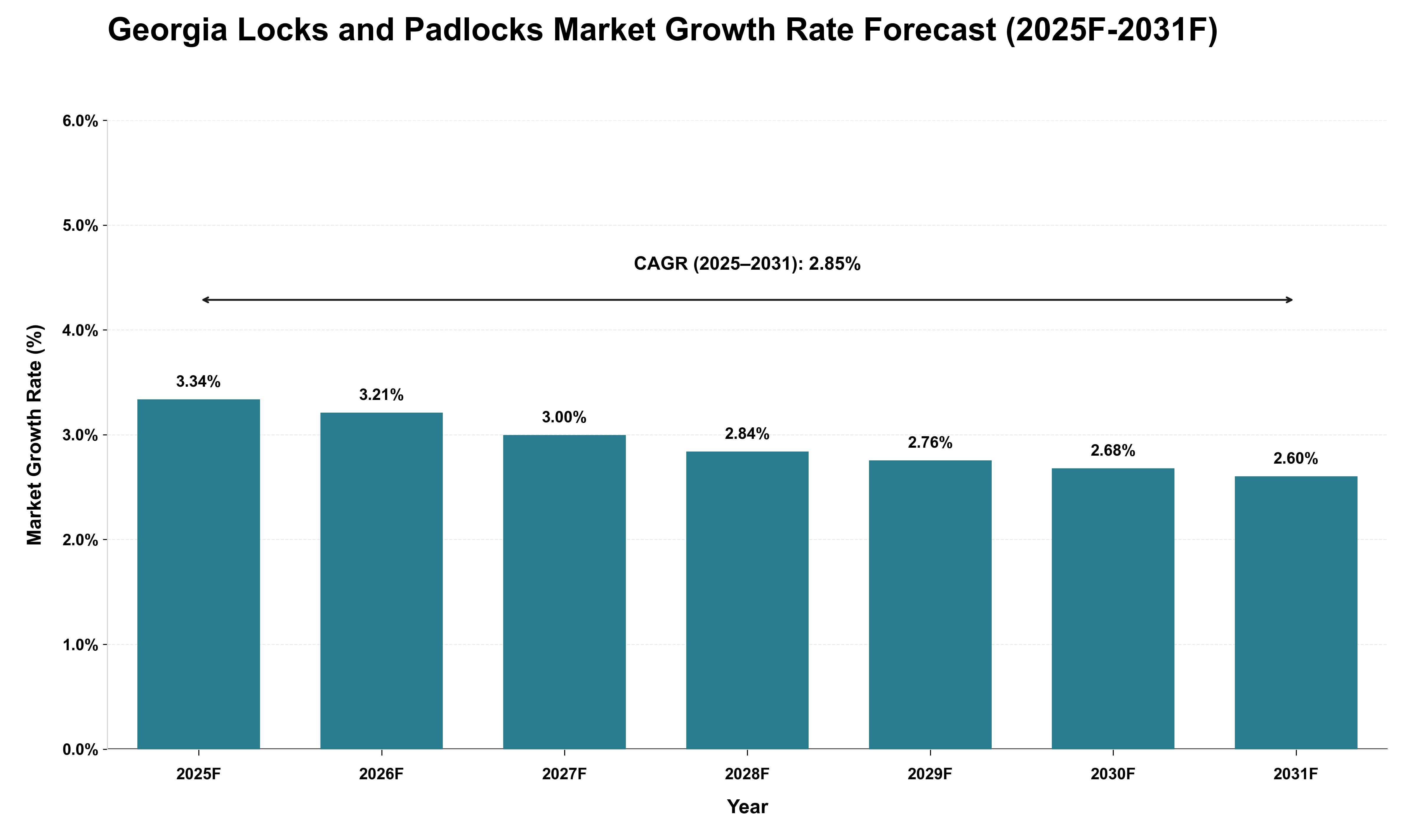 Georgia Locks and Padlocks Market Growth Rate Analysis (2025 - 2031)