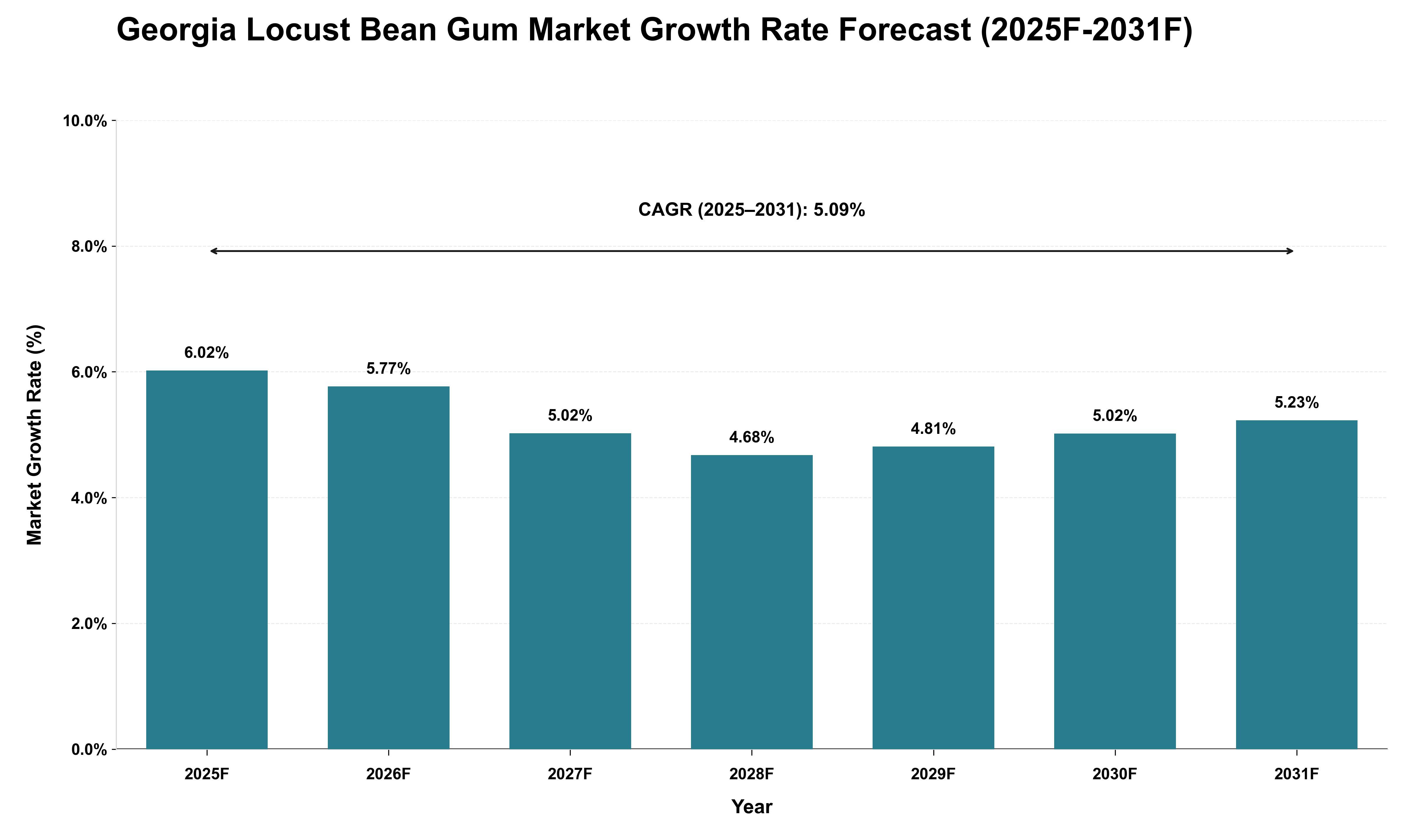Georgia Locust Bean Gum Market Growth Rate Analysis (2025 - 2031)
