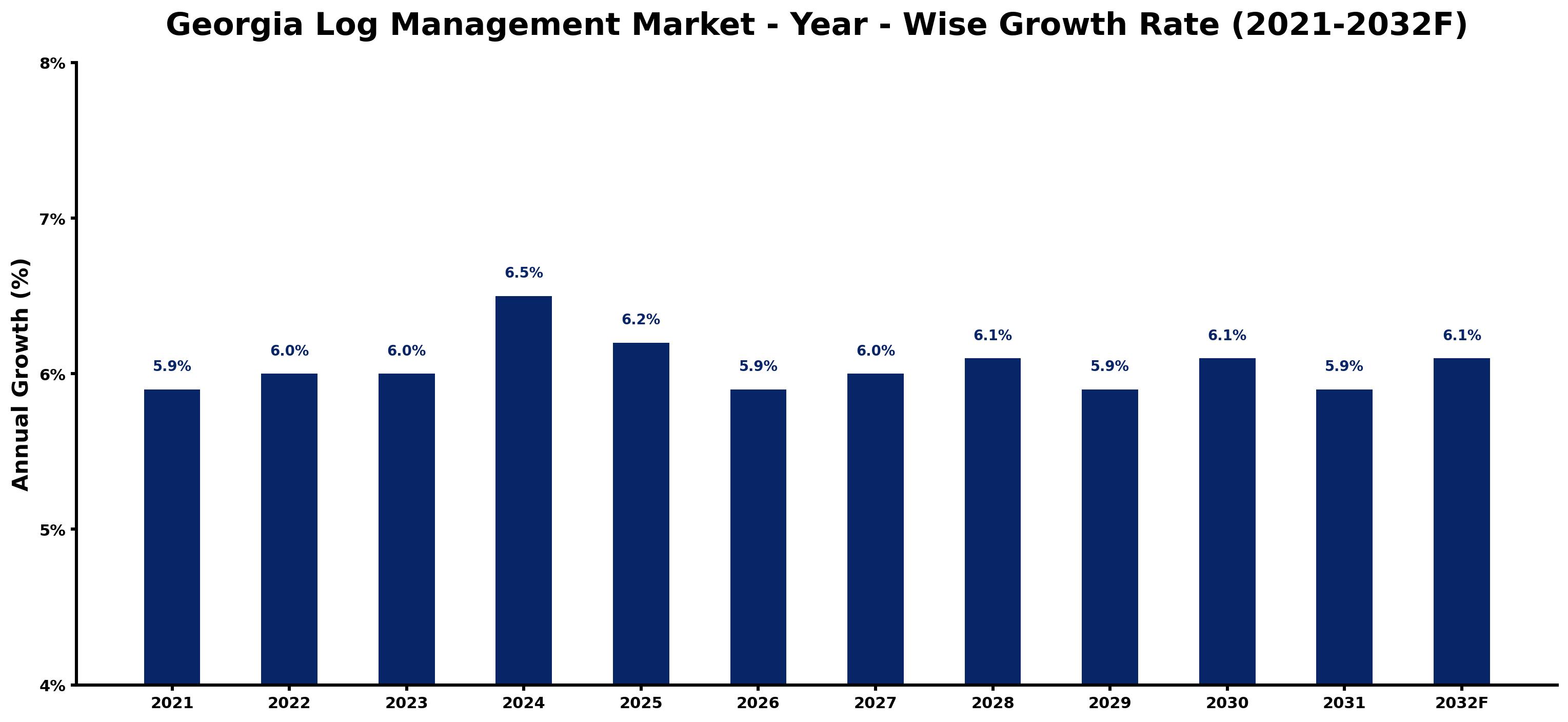 Georgia Log Management Market Year-wise Growth Rate and Key Drivers