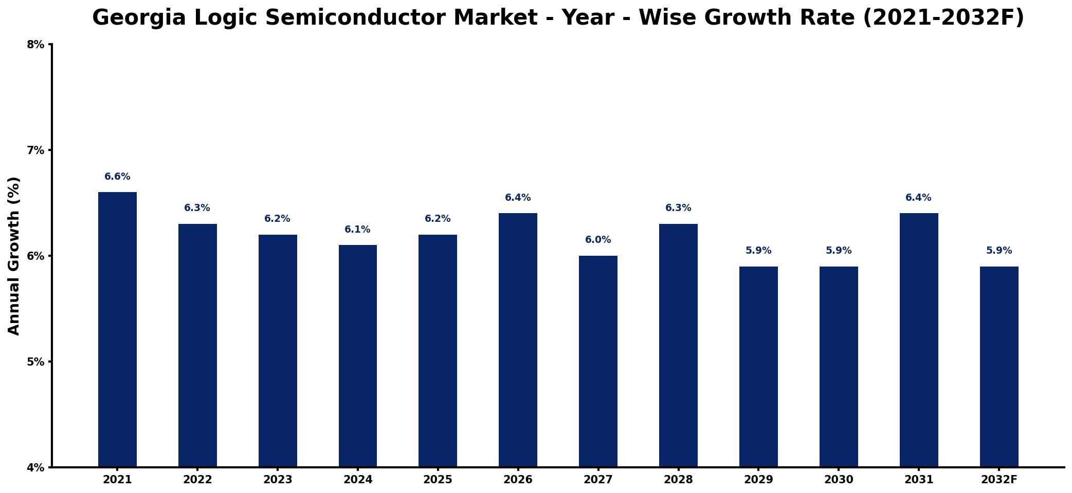 Georgia Logic Semiconductor Market Year-wise Growth Rate and Key Drivers