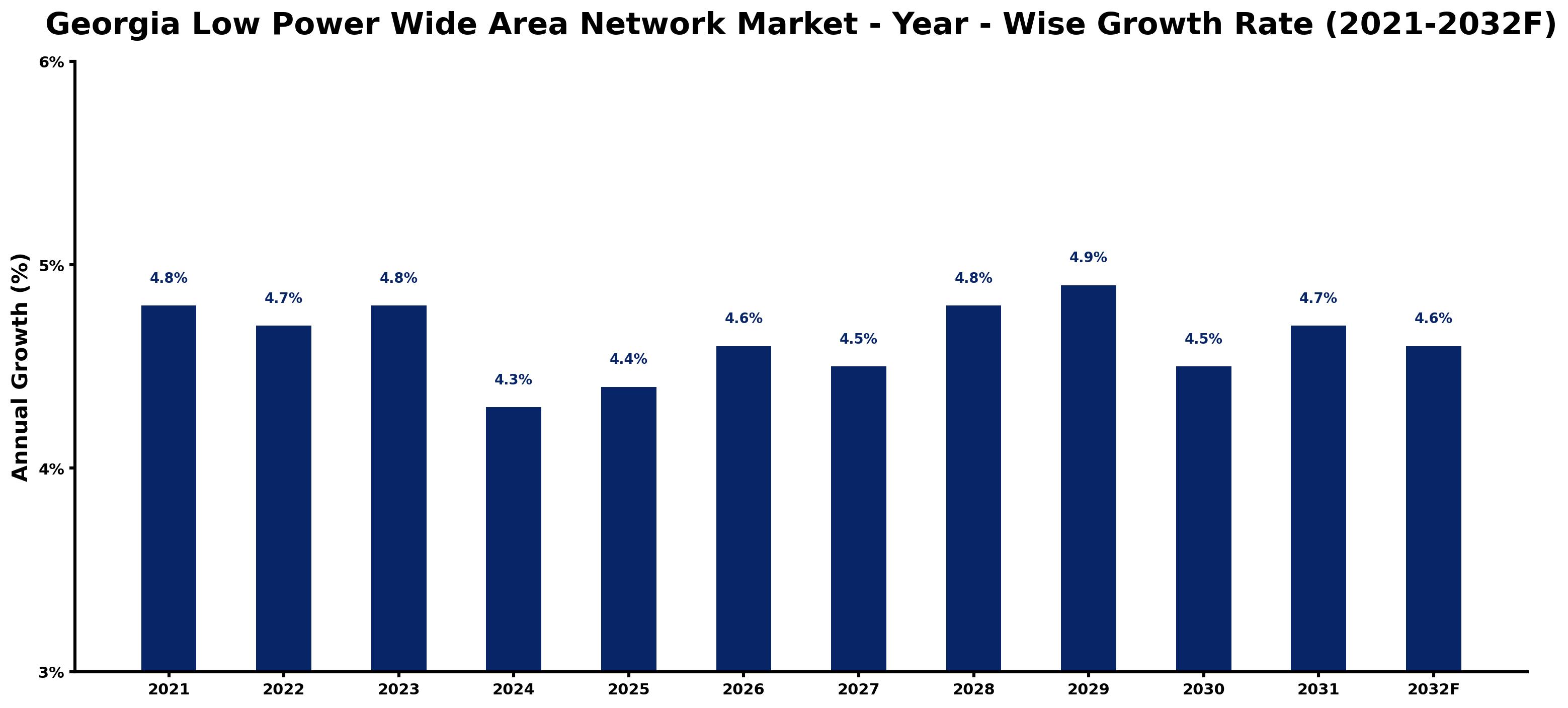 Georgia Low Power Wide Area Network Market Year-wise Growth Rate and Key Drivers