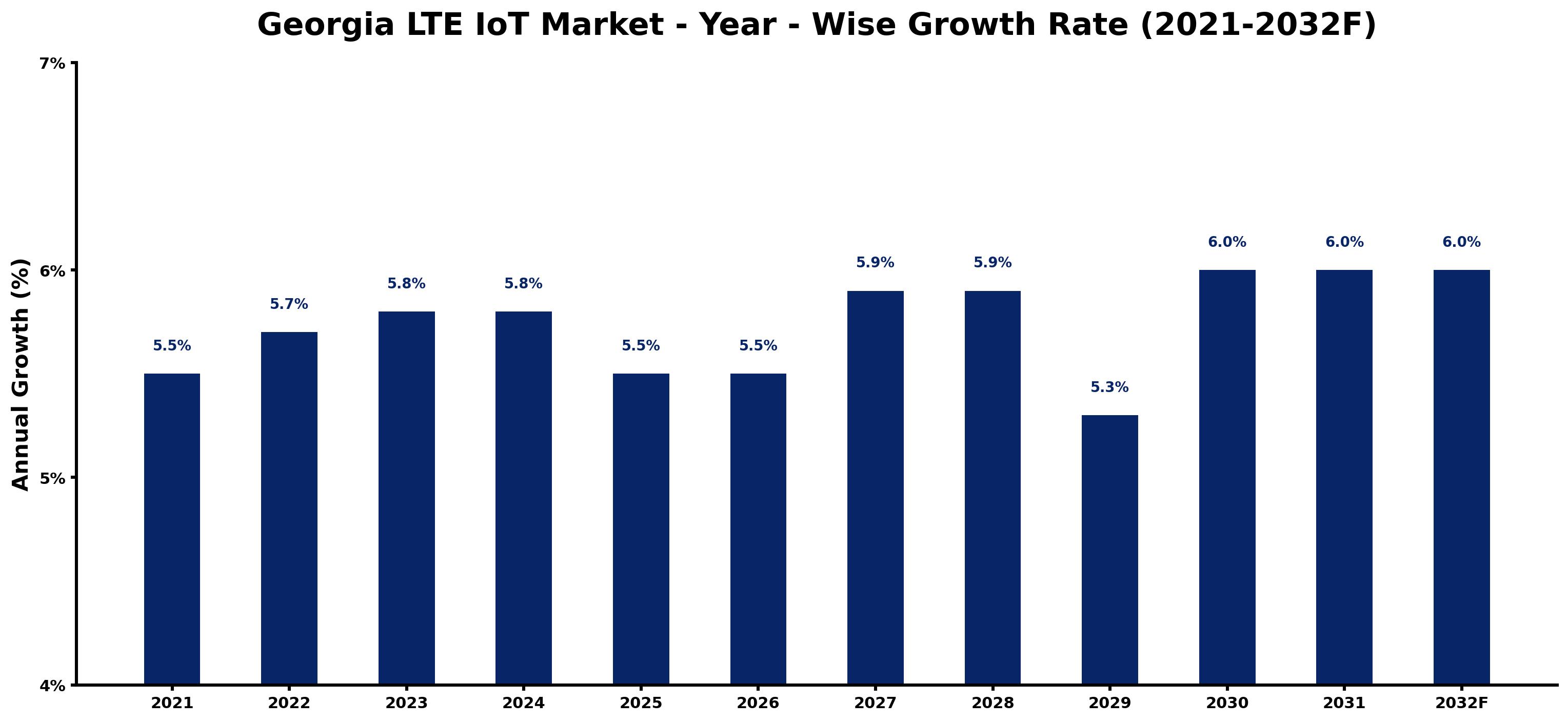 Georgia LTE IoT Market Year-wise Growth Rate and Key Drivers