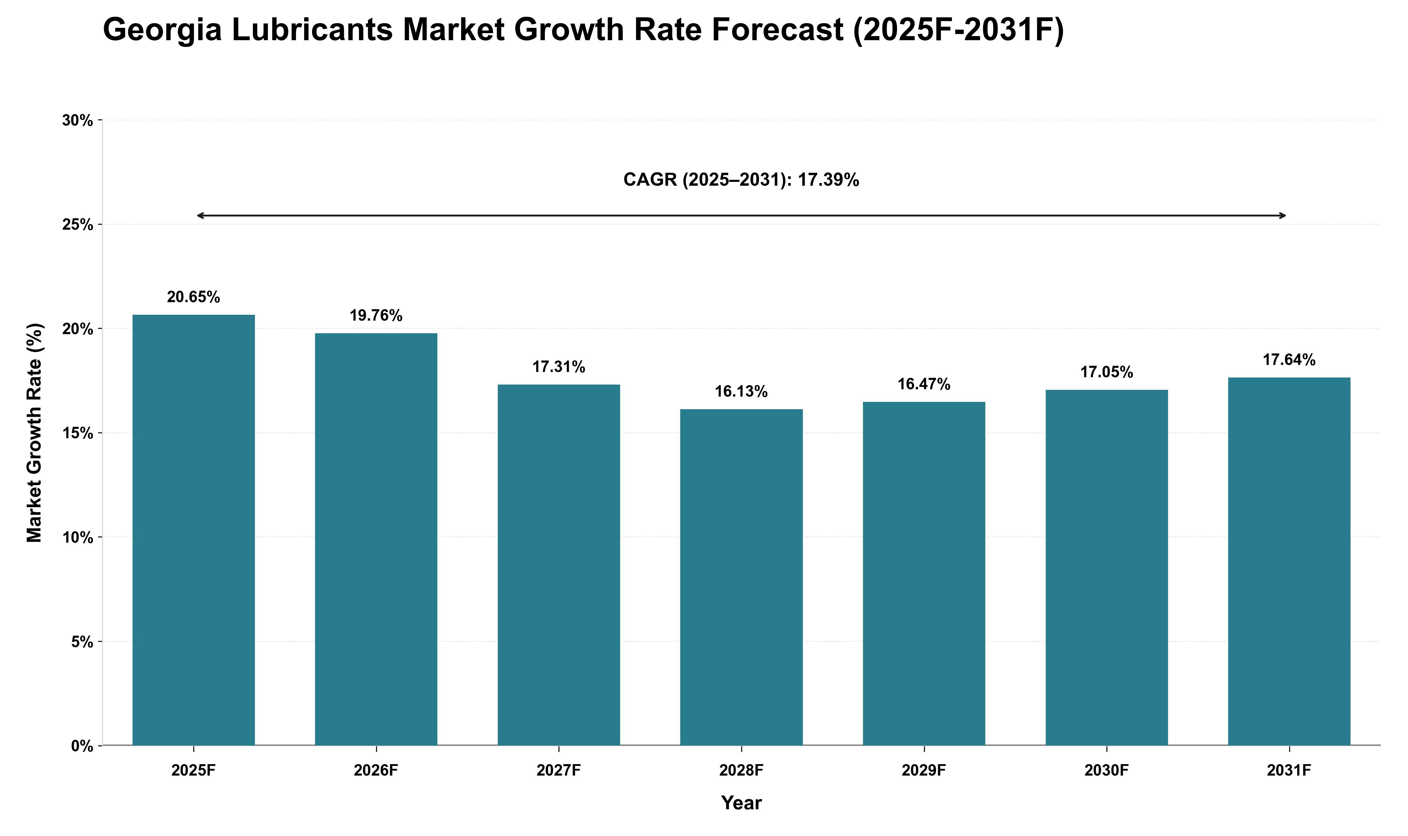 Georgia Lubricants Market Growth Rate Analysis (2025 - 2031)
