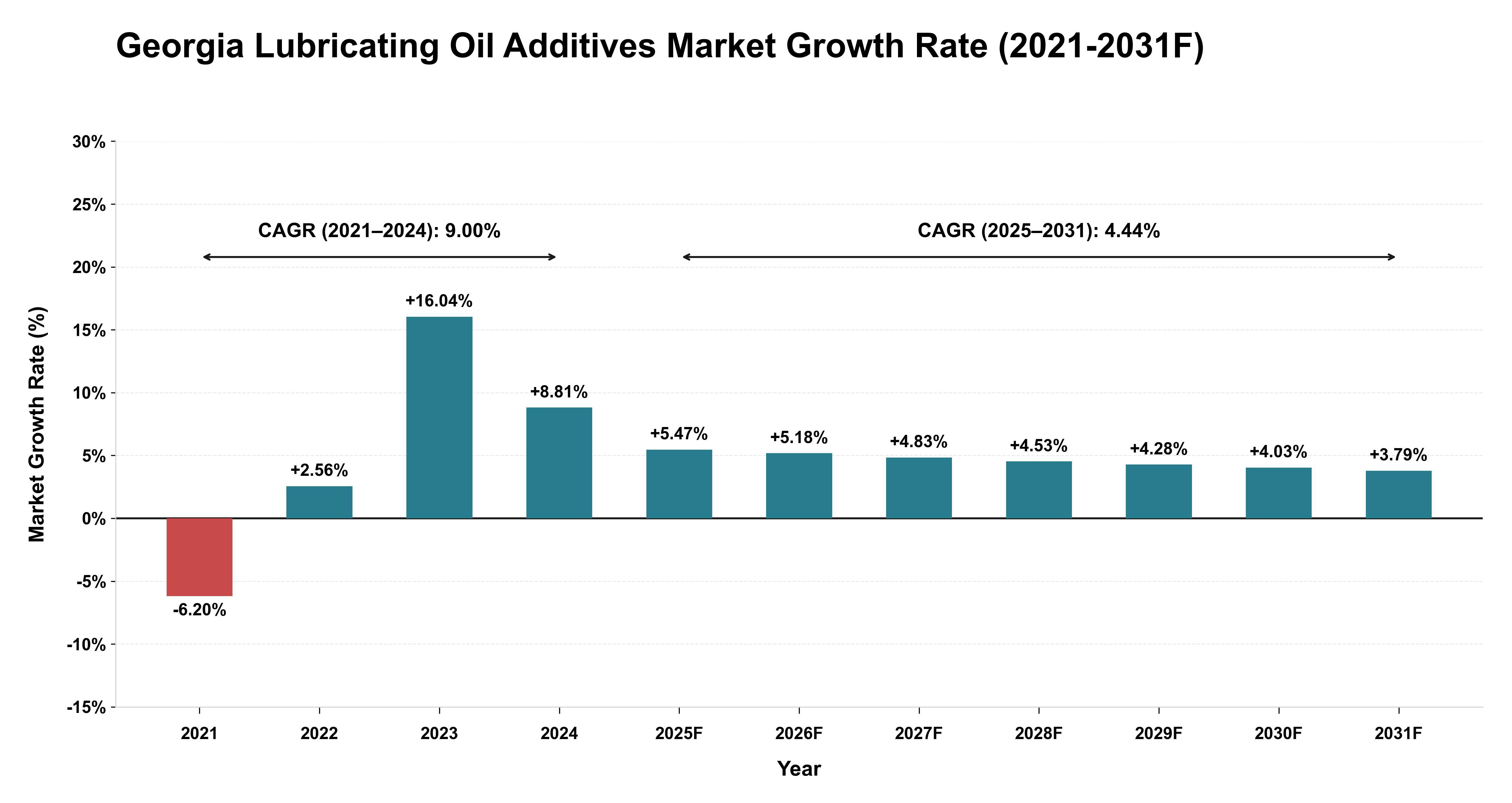 Georgia Lubricating Oil Additives Market Year-wise Growth Rate (2021-2031F)
