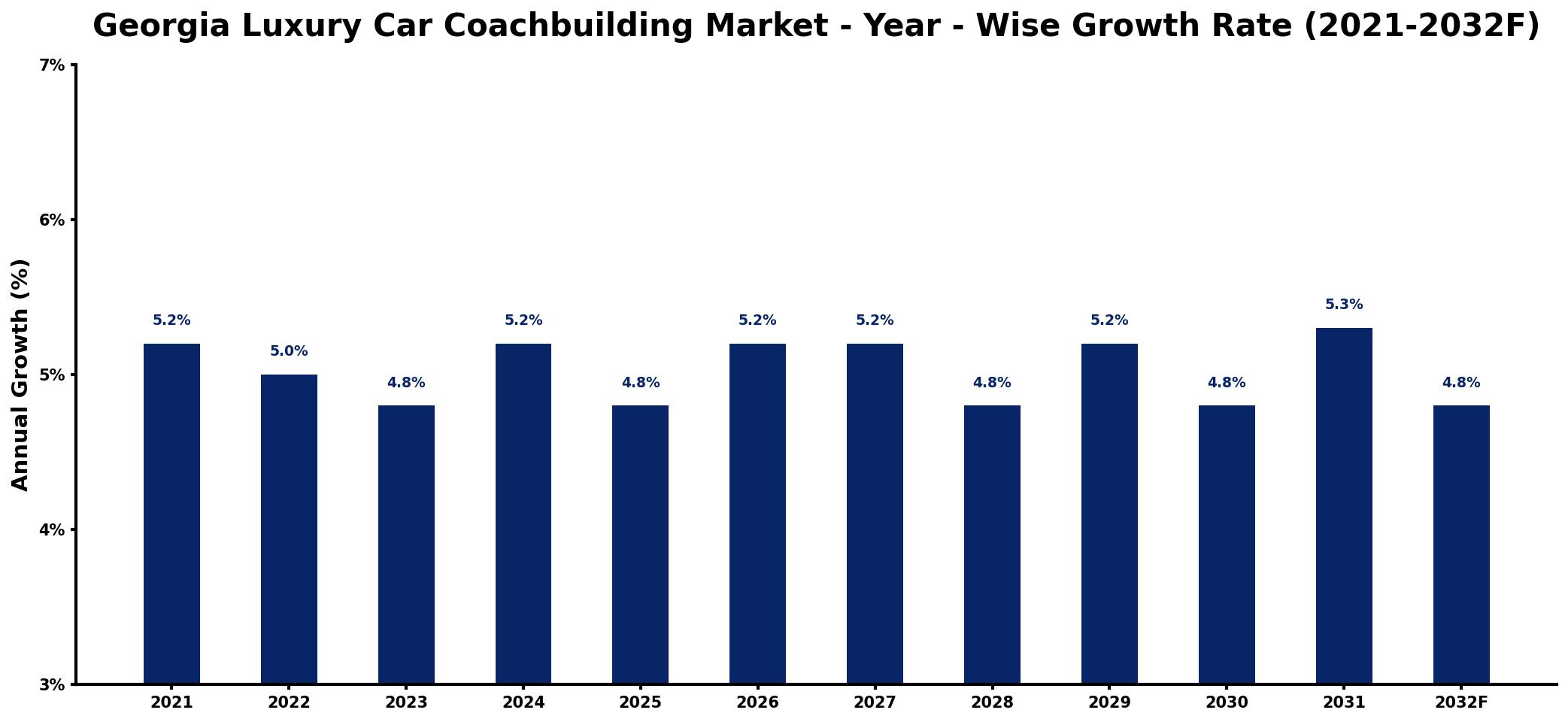 Georgia Luxury Car Coachbuilding Market Year-wise Growth Rate and Key Drivers