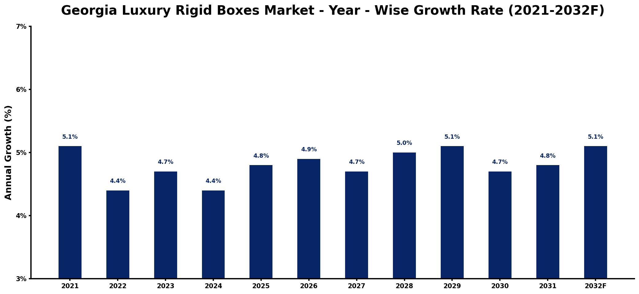 Georgia Luxury Rigid Boxes Market Year-wise Growth Rate and Key Drivers