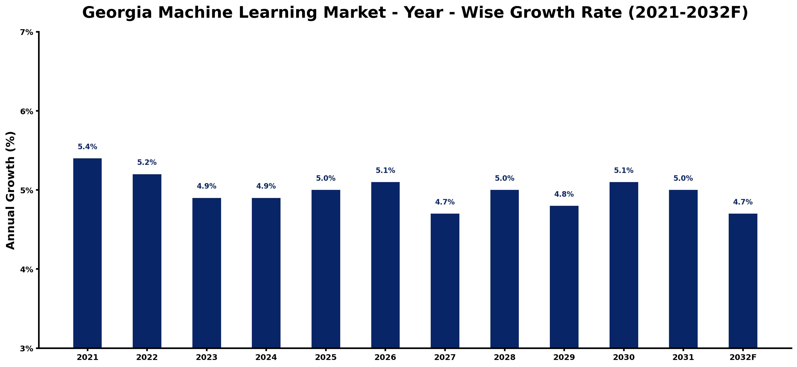 Georgia Machine Learning Market Year-wise Growth Rate and Key Drivers
