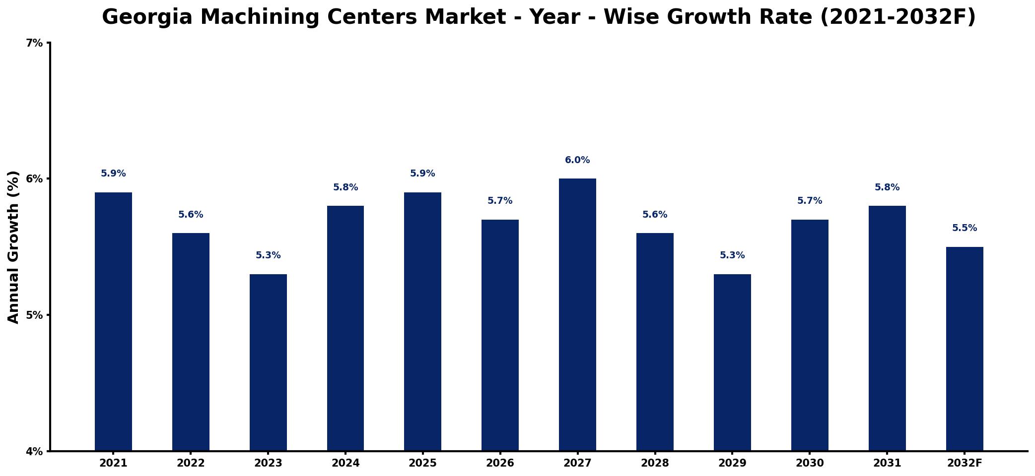 Georgia Machining Centers Market Year-wise Growth Rate and Key Drivers
