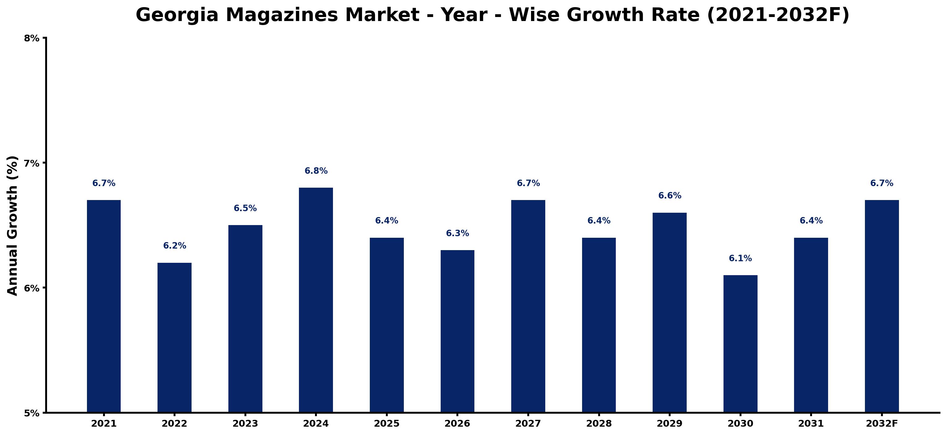 Georgia Magazines Market Year-wise Growth Rate and Key Drivers