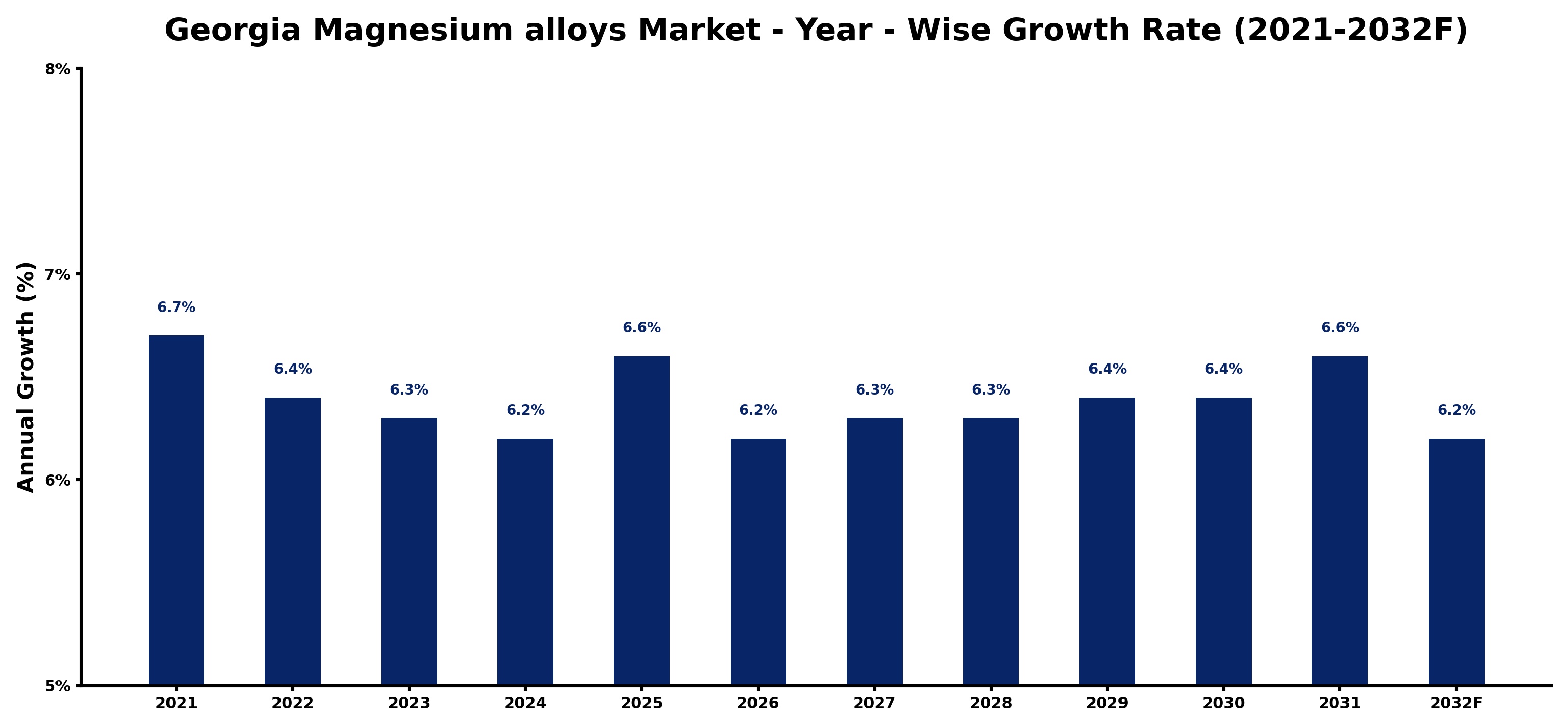 Georgia Magnesium alloys Market Year-wise Growth Rate and Key Drivers