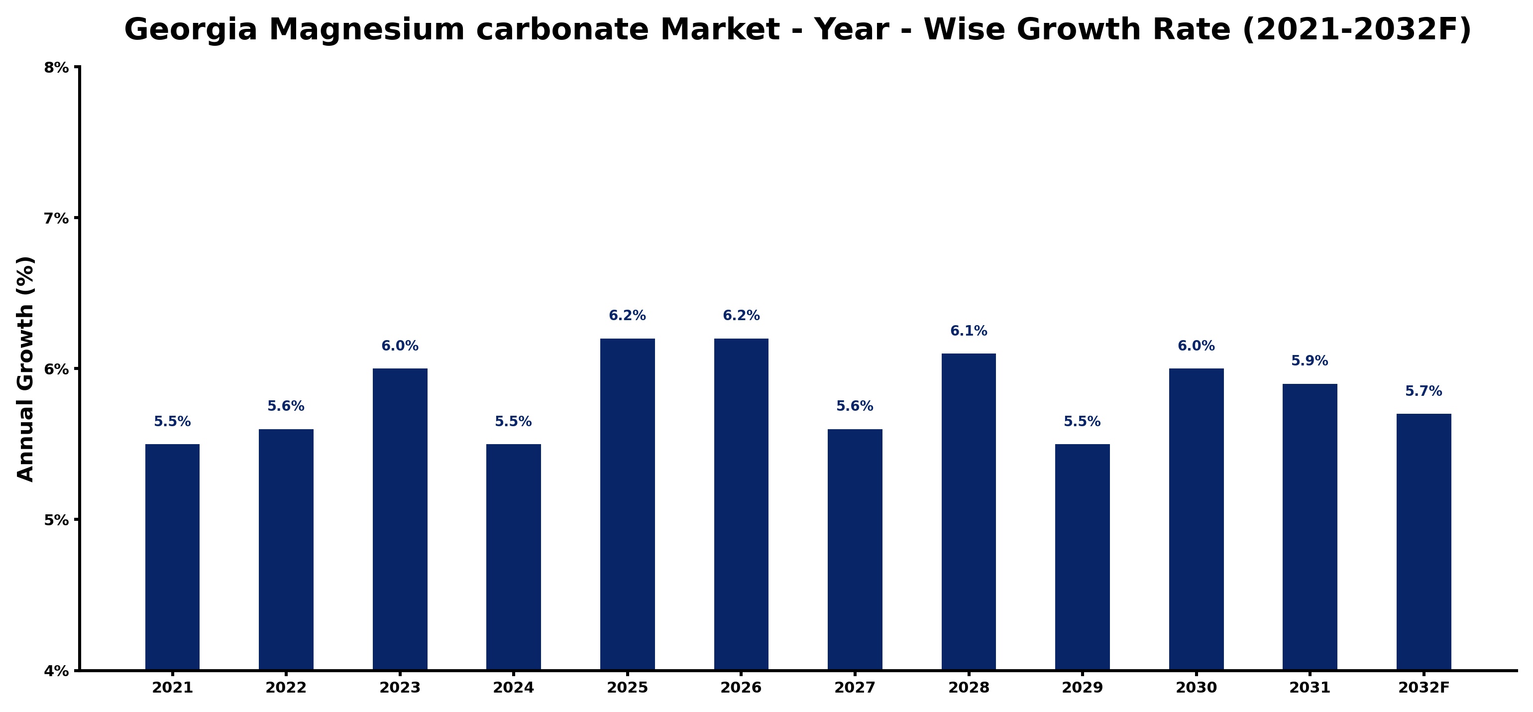 Georgia Magnesium carbonate Market Year-wise Growth Rate and Key Drivers