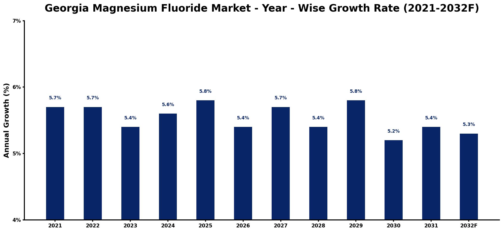 Georgia Magnesium Fluoride Market Year-wise Growth Rate and Key Drivers