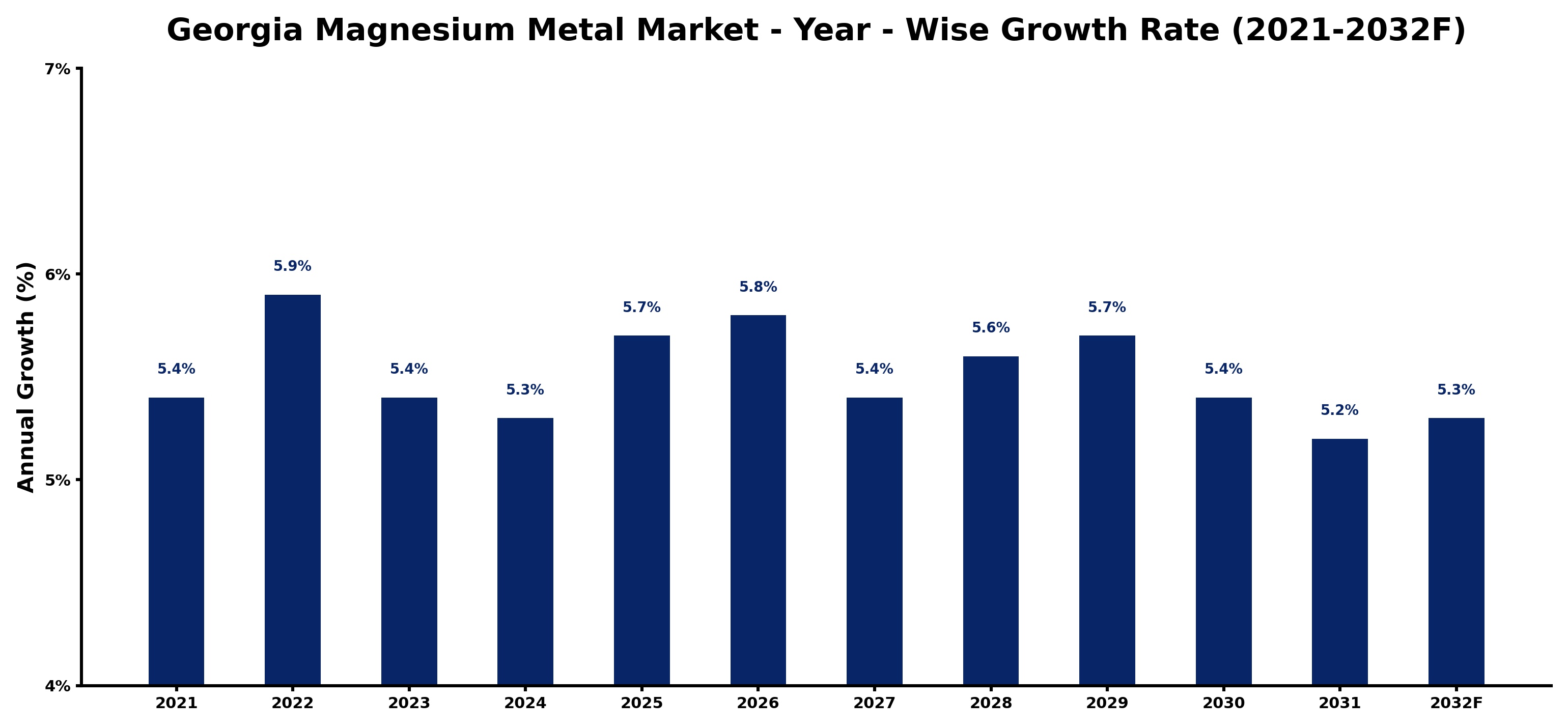 Georgia Magnesium Metal Market Year-wise Growth Rate and Key Drivers