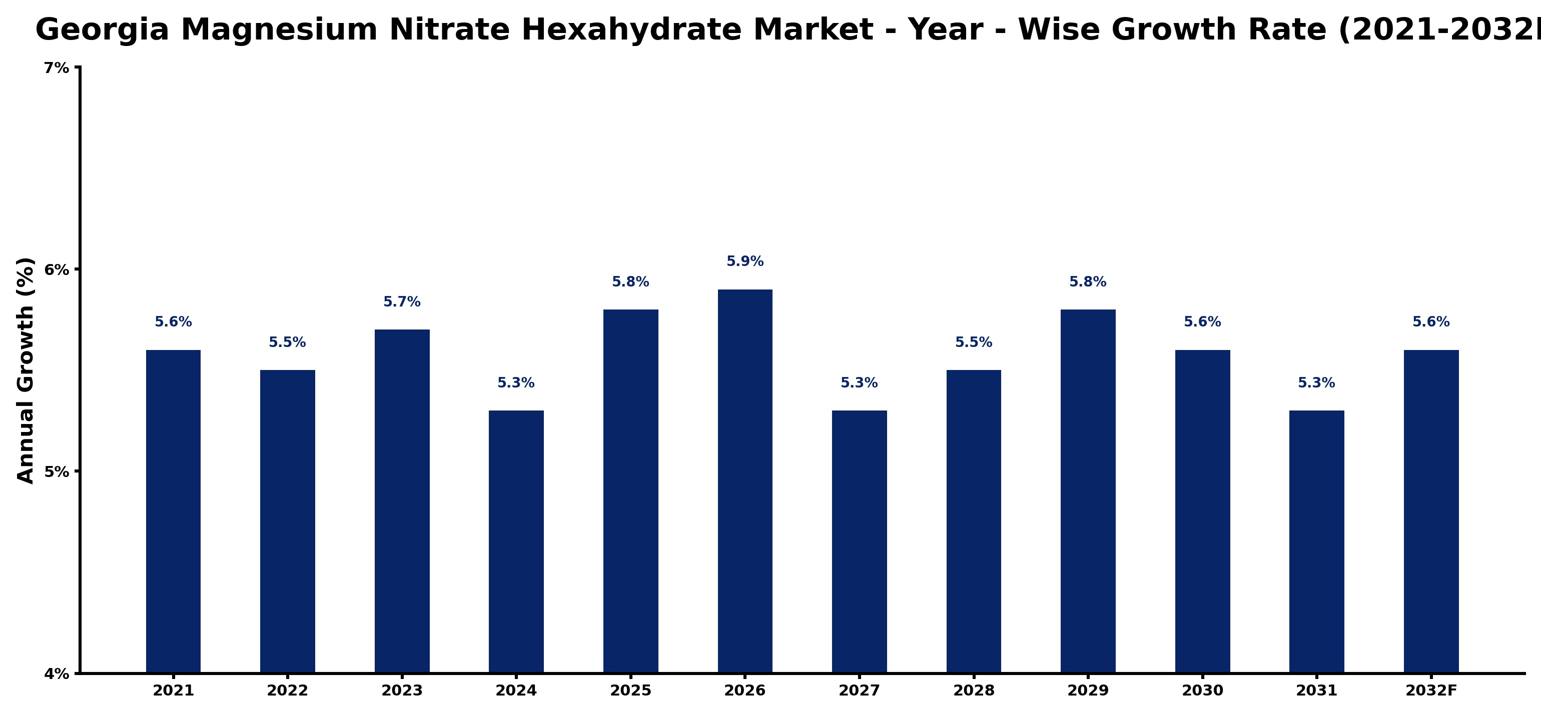 Georgia Magnesium Nitrate Hexahydrate Market Year-wise Growth Rate and Key Drivers