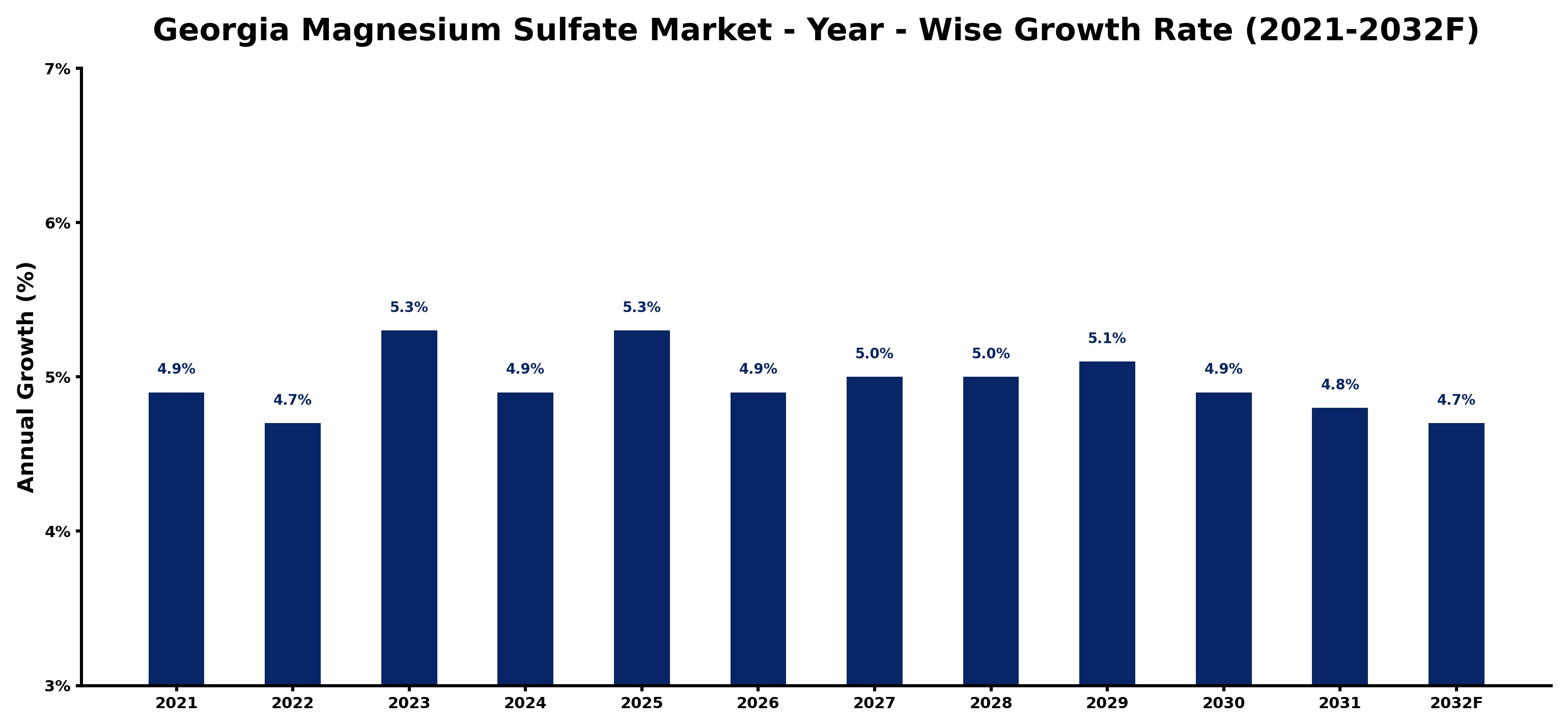 Georgia Magnesium Sulfate Market Year-wise Growth Rate and Key Drivers