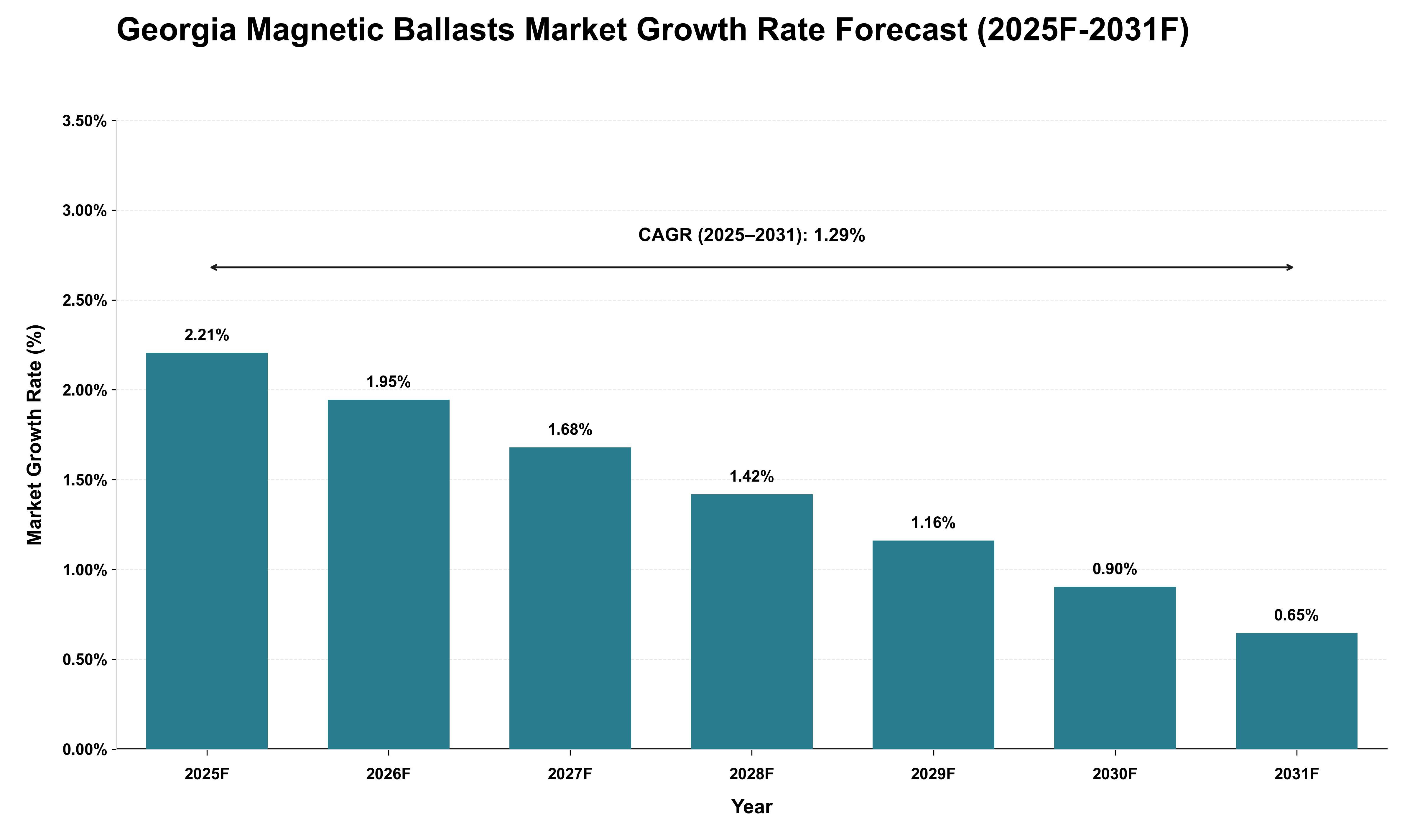 Georgia Magnetic Ballasts Market Growth Rate Analysis (2025 - 2031)